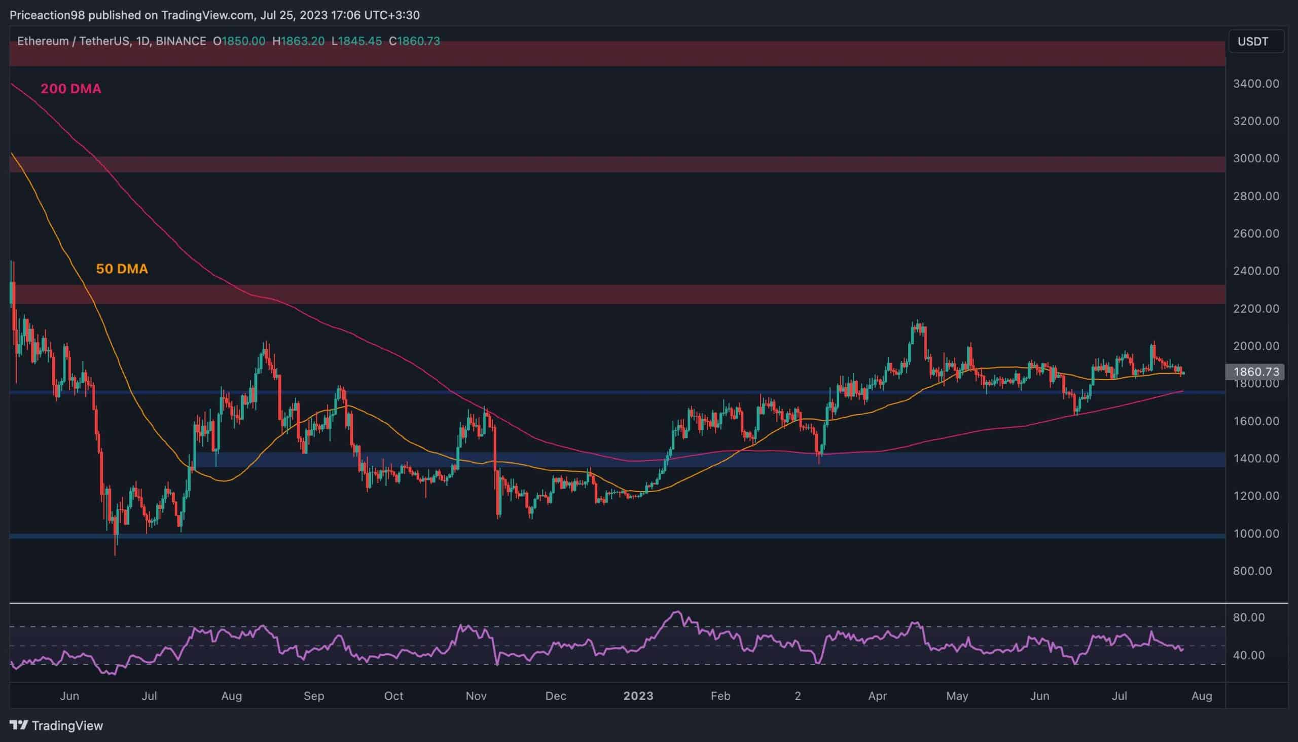 2.000 Dolardaki Başarısızlığın Ardından ETH İçin Daha Fazla Sorun mu Var? (Ethereum Fiyat Analizi)
