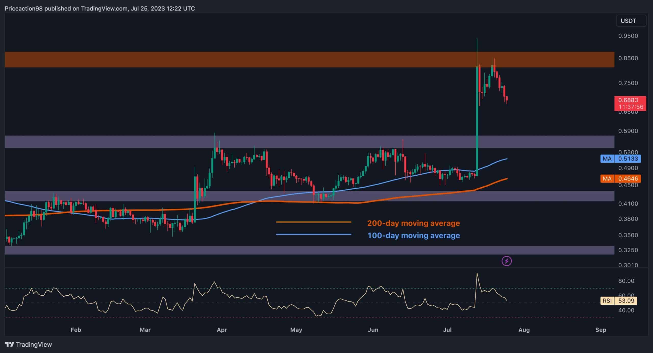 Piyasa Kırmızıya Dönerken XRP %7 Düştü, Sırada Ne Var? (Dalgalanma Fiyat Analizi)