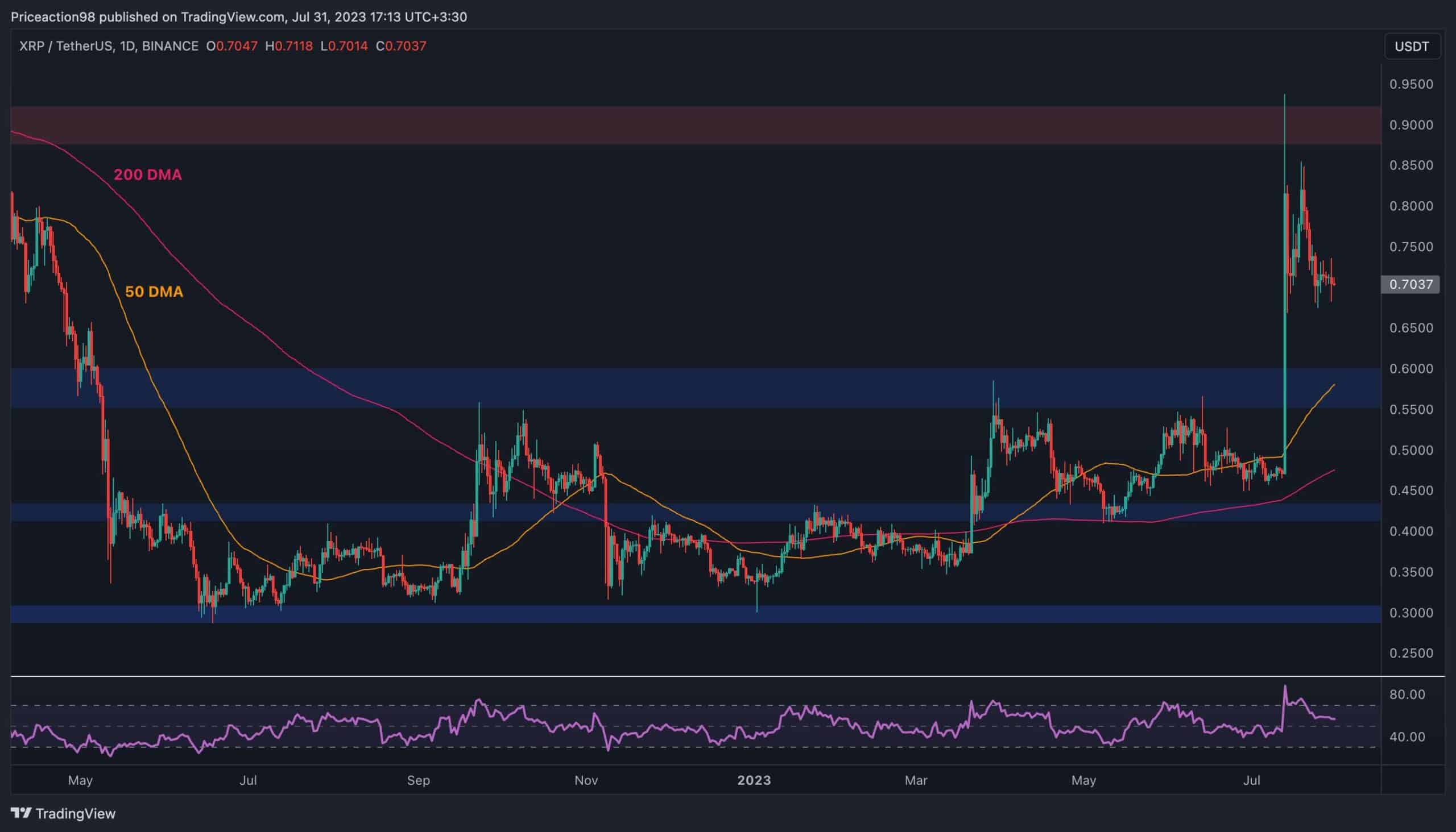 XRP'nin 0,9 Dolara Ulaşması İçin Ne Gerekir? (Dalgalanma Fiyat Analizi)