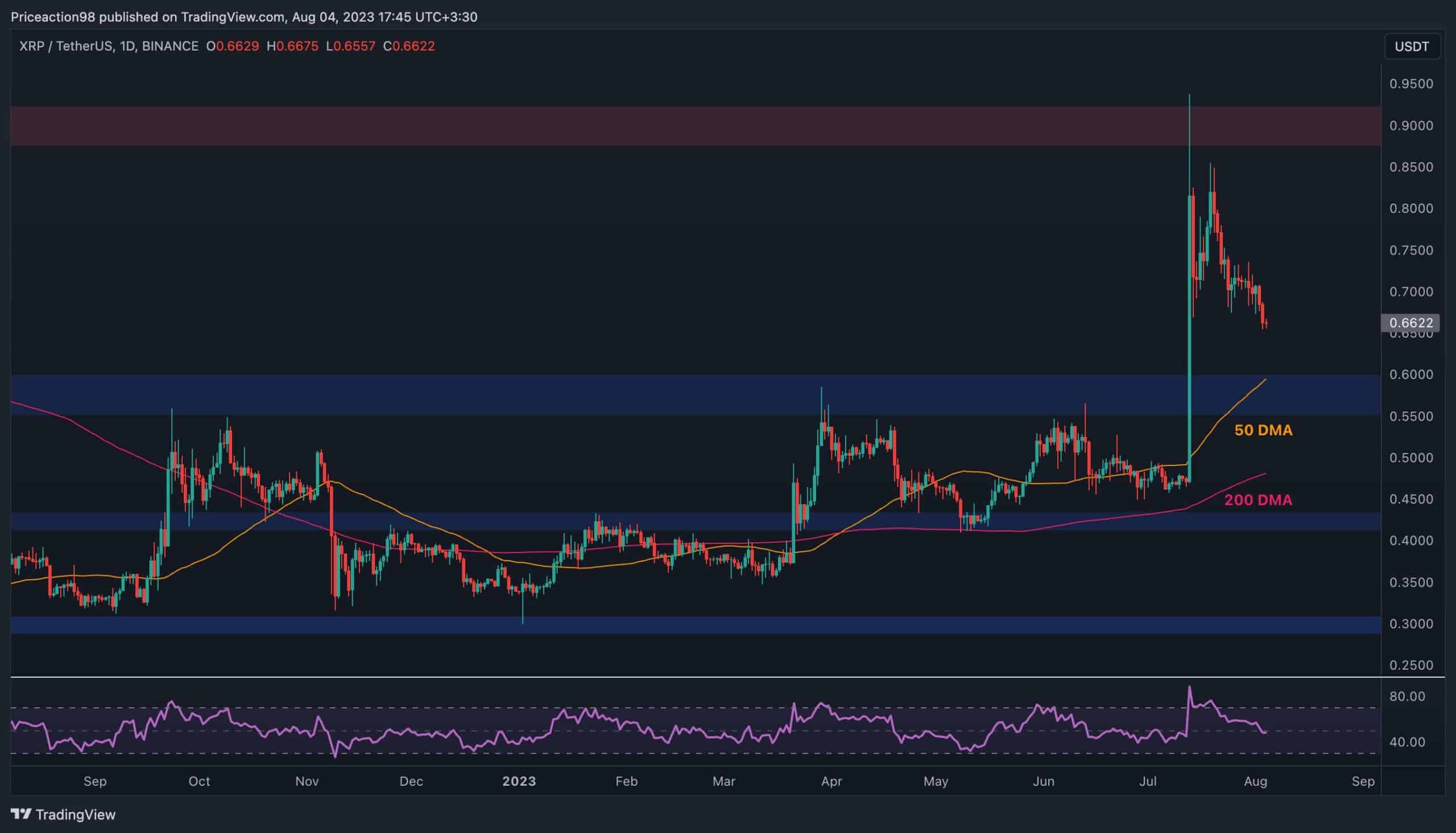 Panik Yok: XRP Sıçramak İçin Bu Destek Seviyelerine Güvenebilir (Ripple Fiyat Analizi)