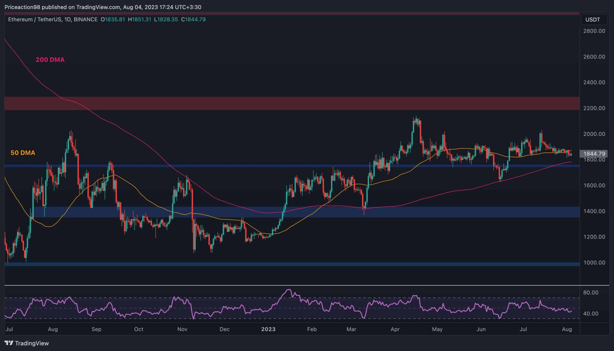 ETH İçin İyileşme Görünürde mi? Kısa Vadede Dikkat Edilmesi Gereken 2 Şey (Ethereum Fiyat Analizi)