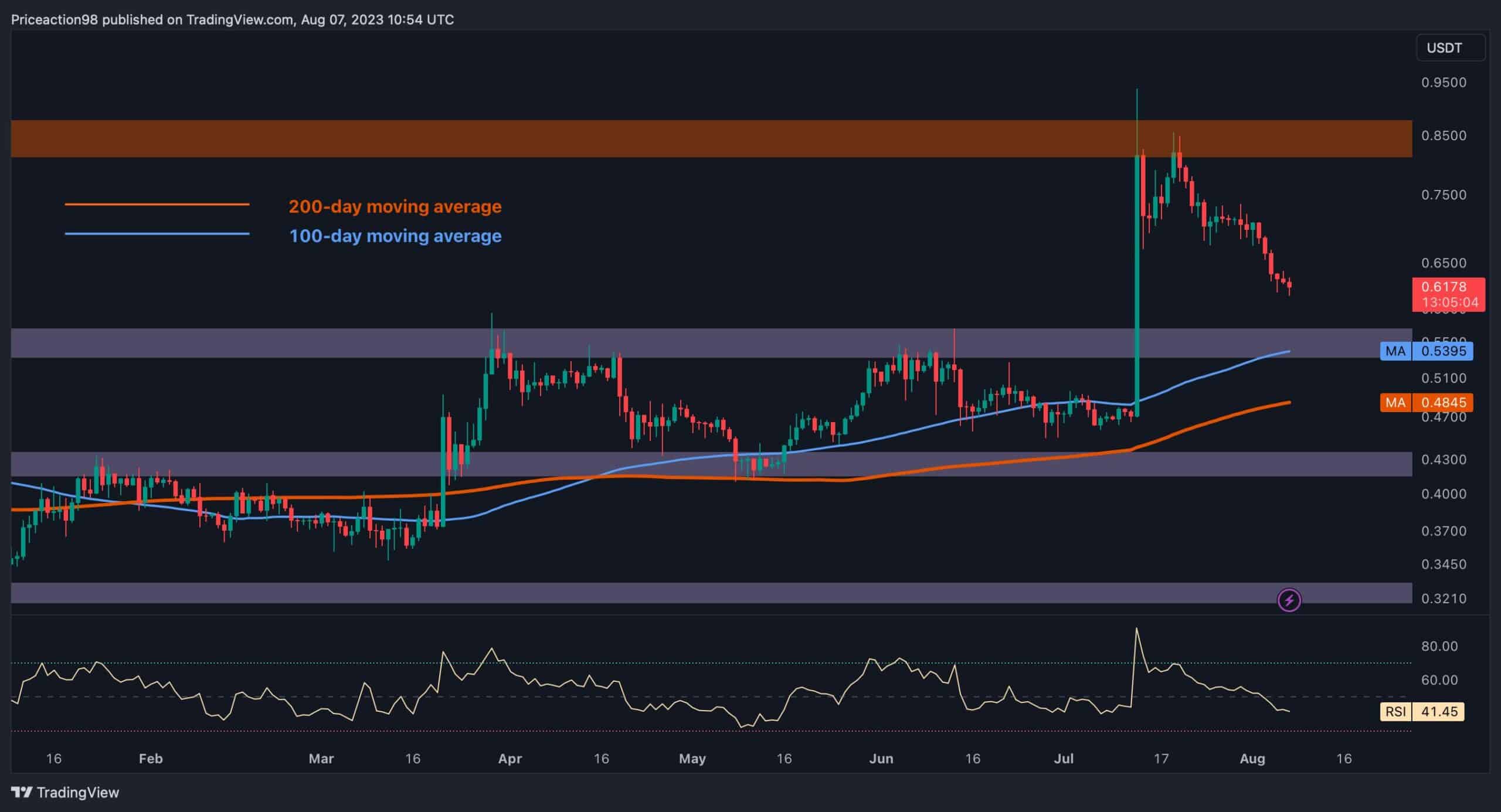 XRP Yol Ayrımında: Büyük Bir Sıçrama mı, İleride Büyük Bir Çöküş mü? (Dalgalanma Fiyat Analizi)
