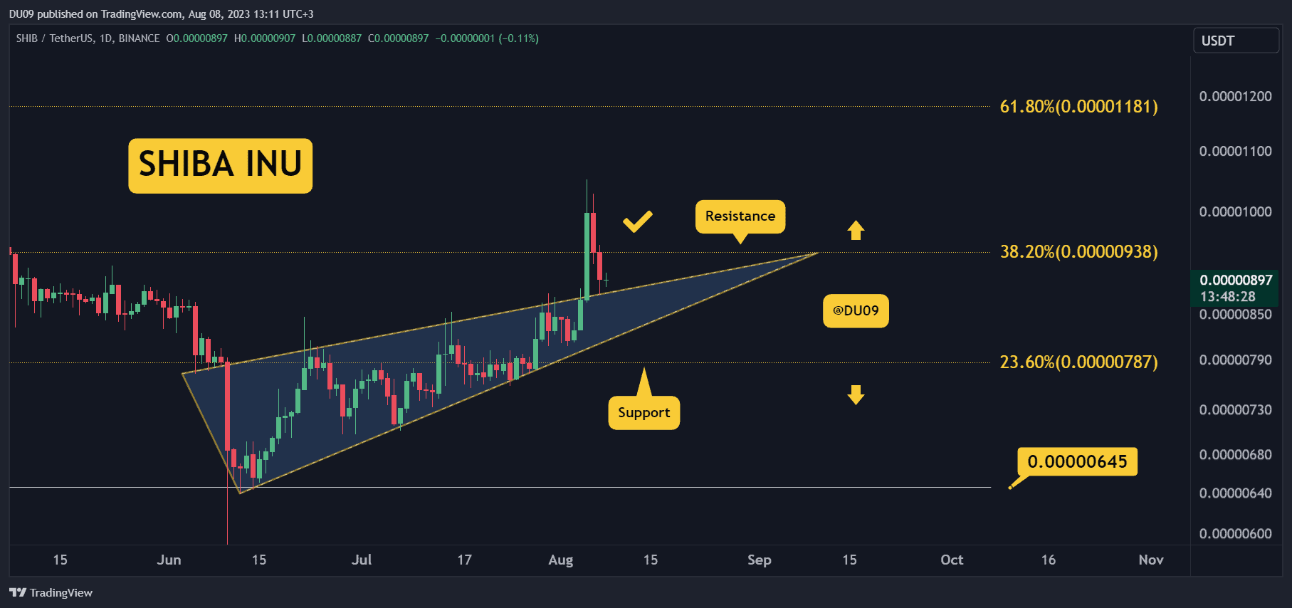 SHIB Breakout veya Fakeout? Bu Hafta İzlenecek 3 Şey (Shiba Inu Fiyat Analizi)