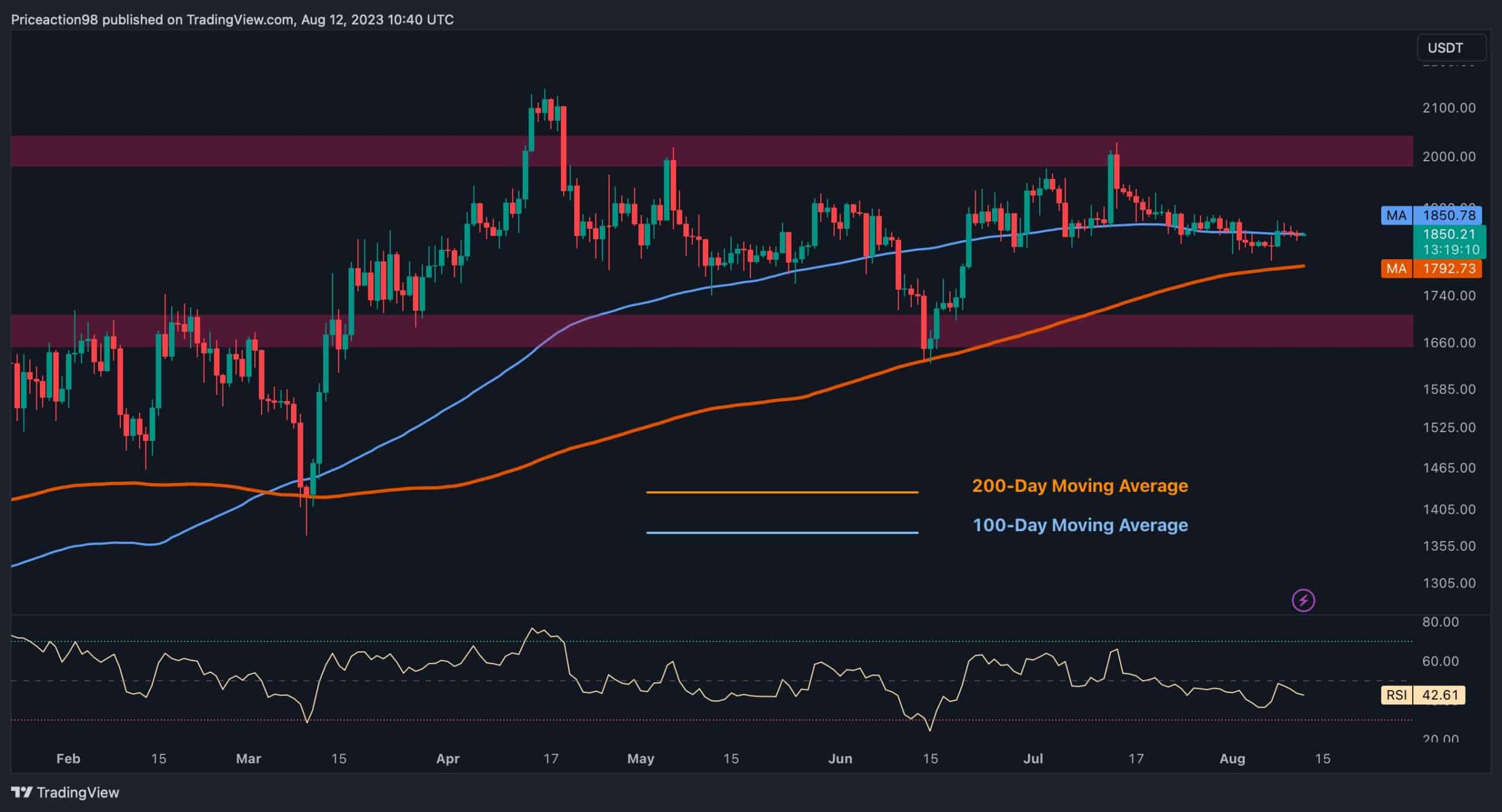 1.8K Dolar Çevresindeki Ethereum Konsolidasyonu Patlayıcı Bir Hareketle Yakında Sona Erebilir (ETH Fiyat Analizi)