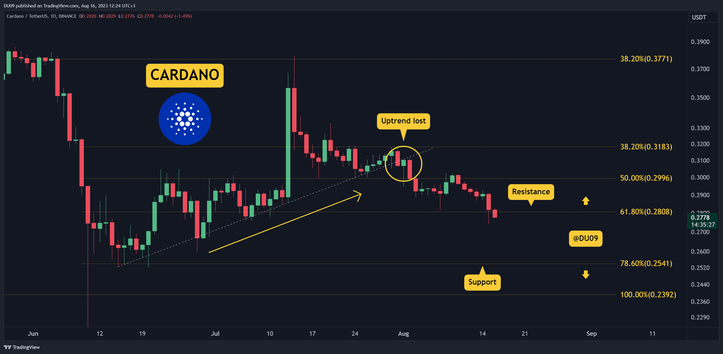 ADA için Sırada 0,25 Dolar mı var? İzlenmesi Gereken Üç Önemli Şey (Cardano Fiyat Analizi)
