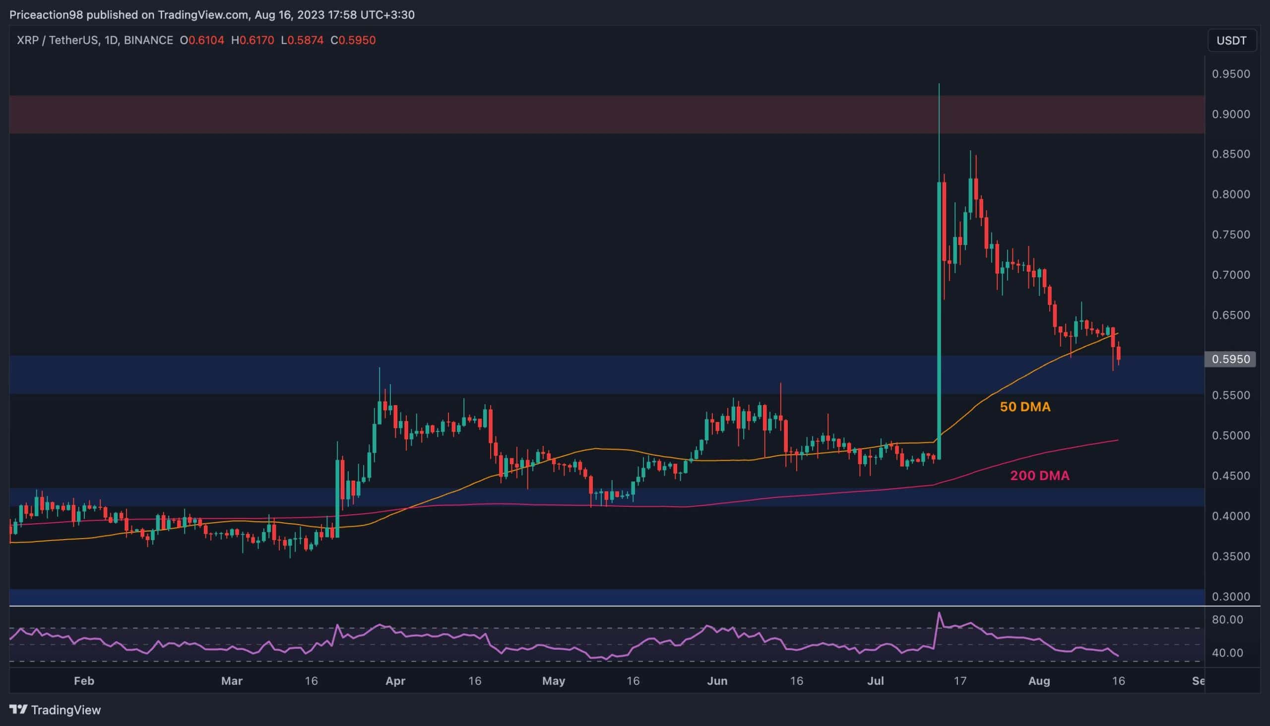 Bu Kritik Seviyeyi Tutarsa ​​XRP İçin 0,9 Dolara Büyük Bir Sıçrama Mümkün (Ripple Fiyat Analizi)