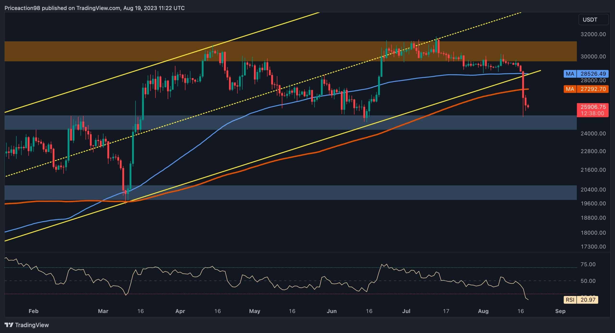 Haftalık %11'lik Çöküşün Ardından BTC Ne Kadar Düşebilir? (Bitcoin Fiyat Analizi)