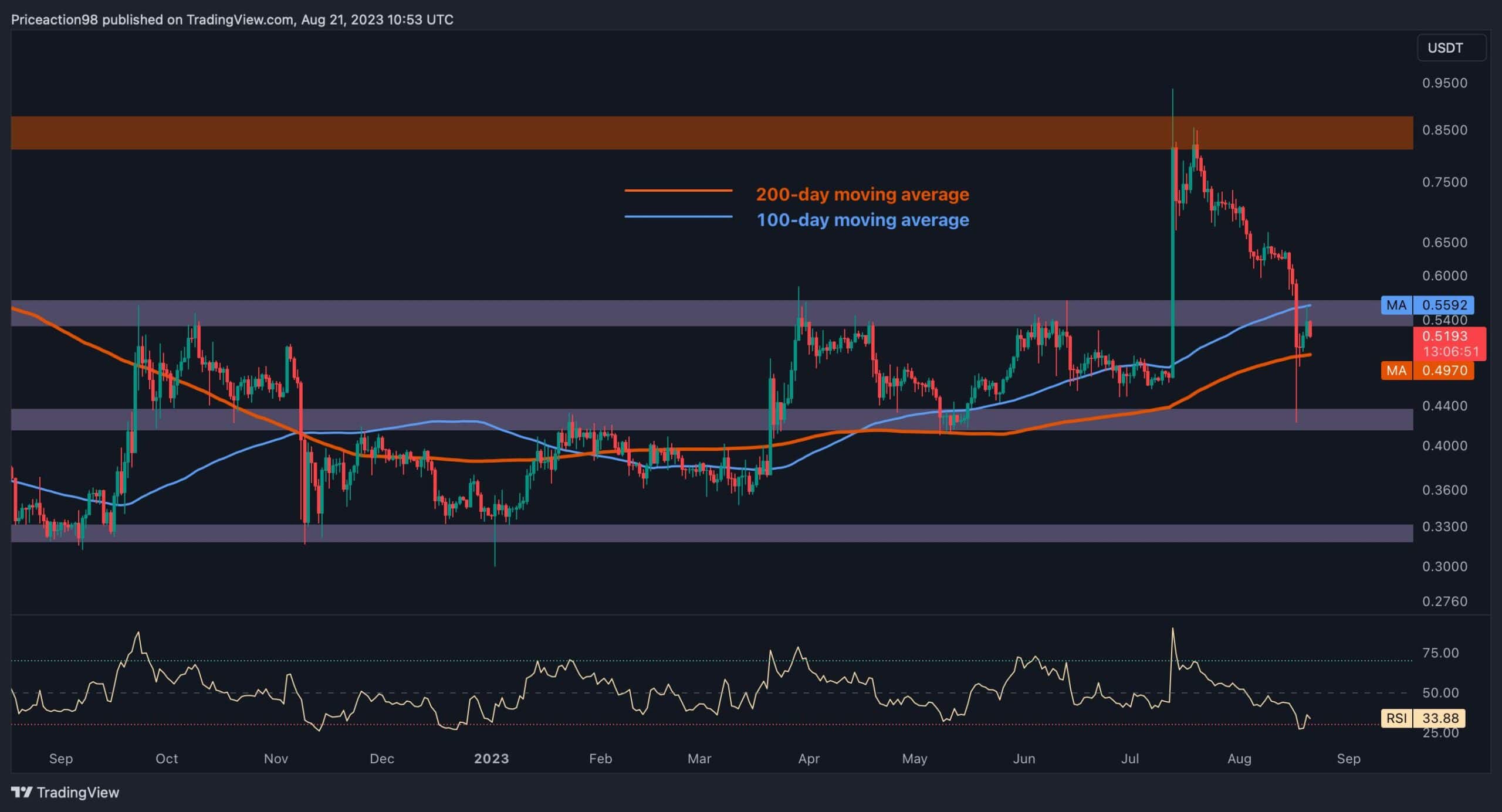XRP, Haftalık %17'lik Çöküşe Rağmen Bu Seviyede Bir Ralli Düzenleyebilir (Ripple Fiyat Analizi)