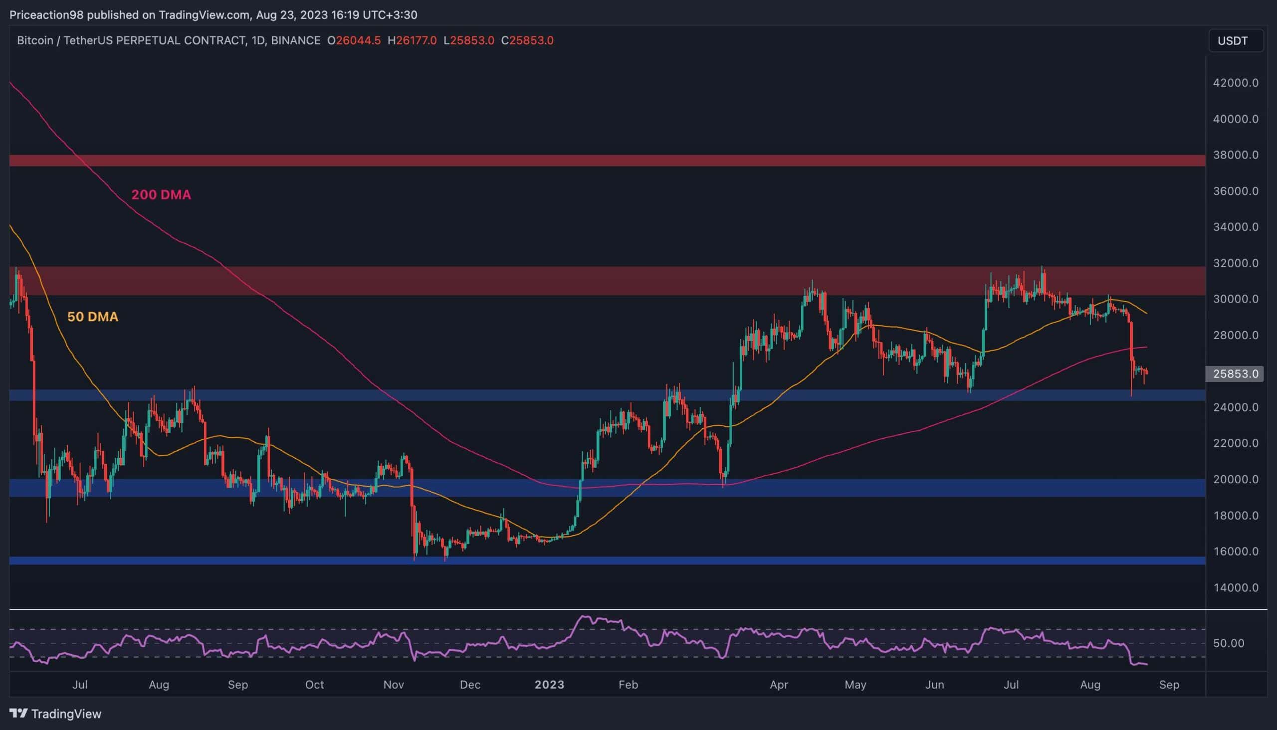 25.000 Dolara Düşmesine Rağmen Bitcoin Boğa Piyasası Hala Oyunda mı? (BTC Fiyat Analizi)