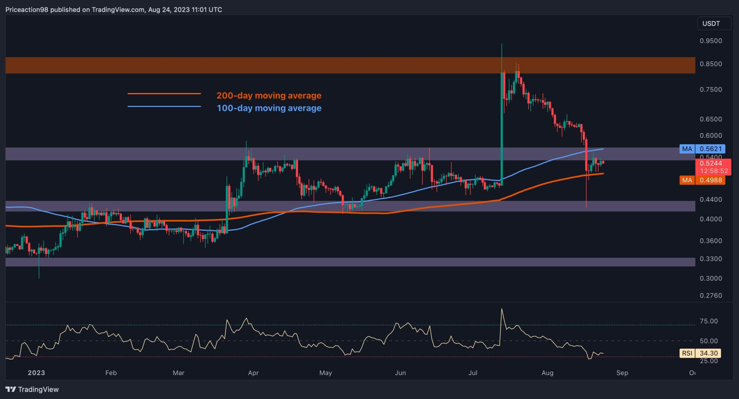 Ripple Fiyat Analizi: XRP Yatay Hareketin Ortasında Hala Tehlikede