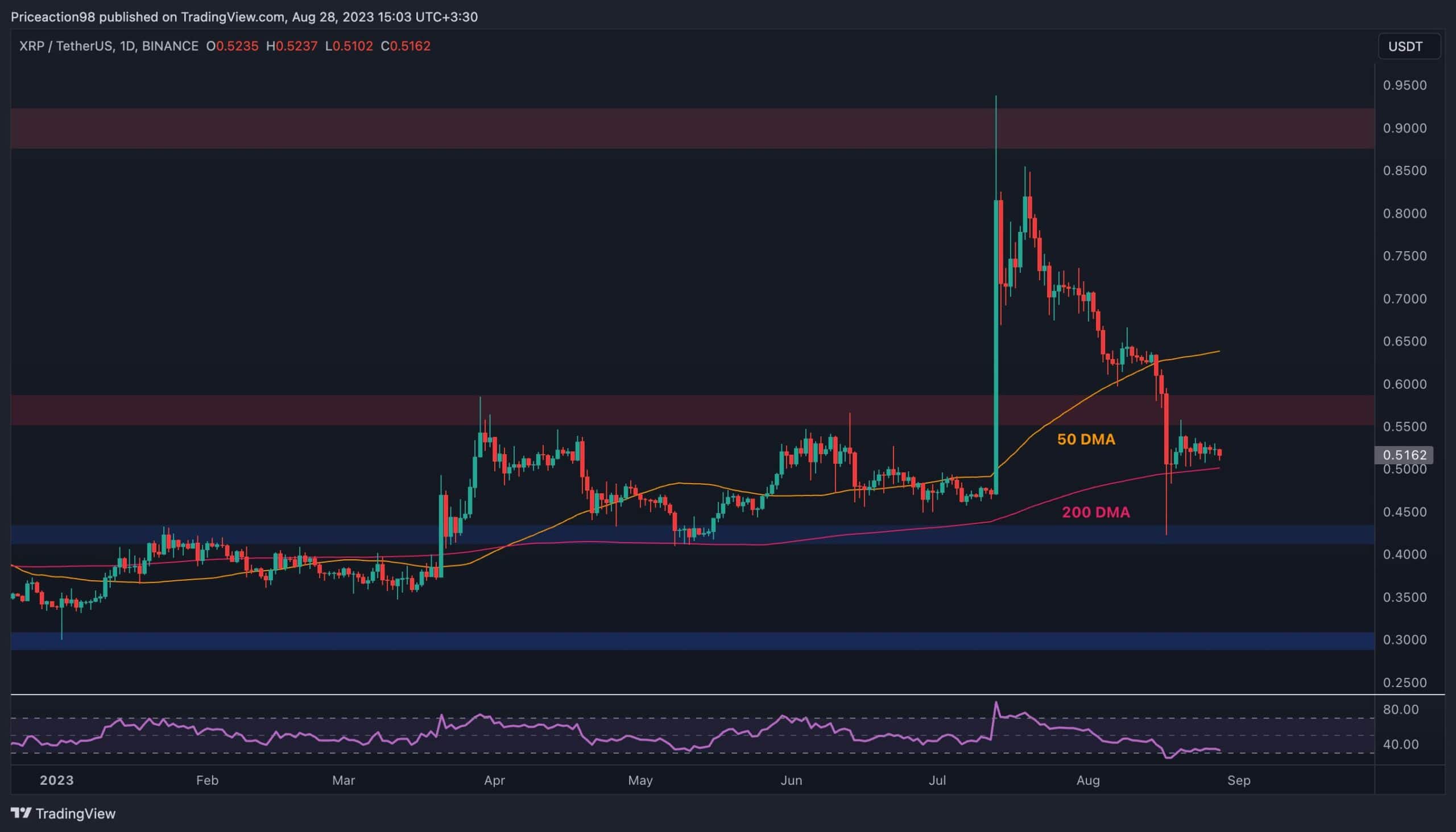 XRP Kritik Destek Ortasında Mücadele Ediyor: Ripple Fiyat Analizi