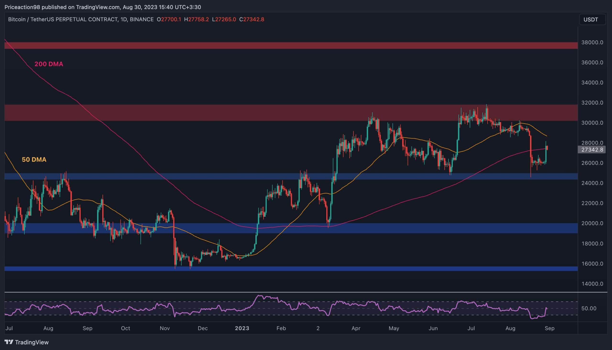 Gri Tonlamalı Artışa Rağmen BTC Hala Anahtar Seviyenin Altında (Bitcoin Fiyat Analizi)