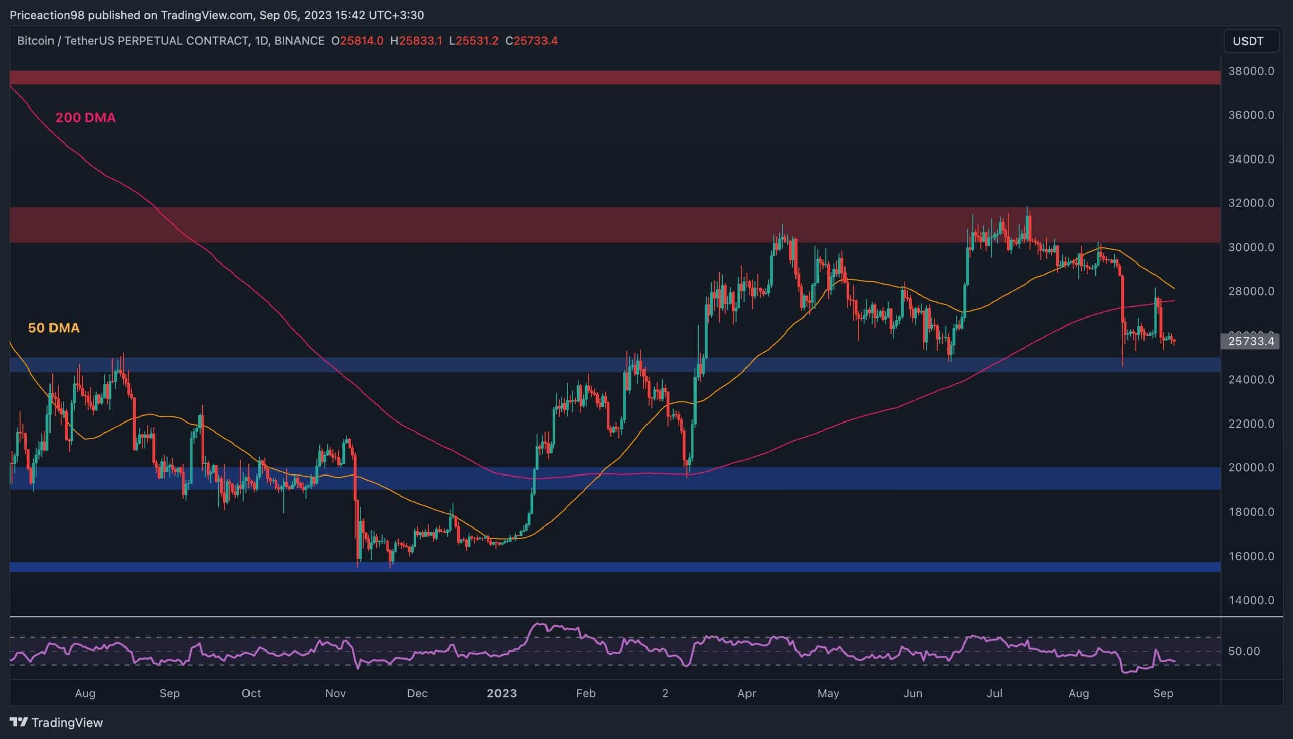 İşte 25.000 Dolar BTC'yi Tutamazsa İlk Destek Seviyesi (Bitcoin Fiyat Analizi)