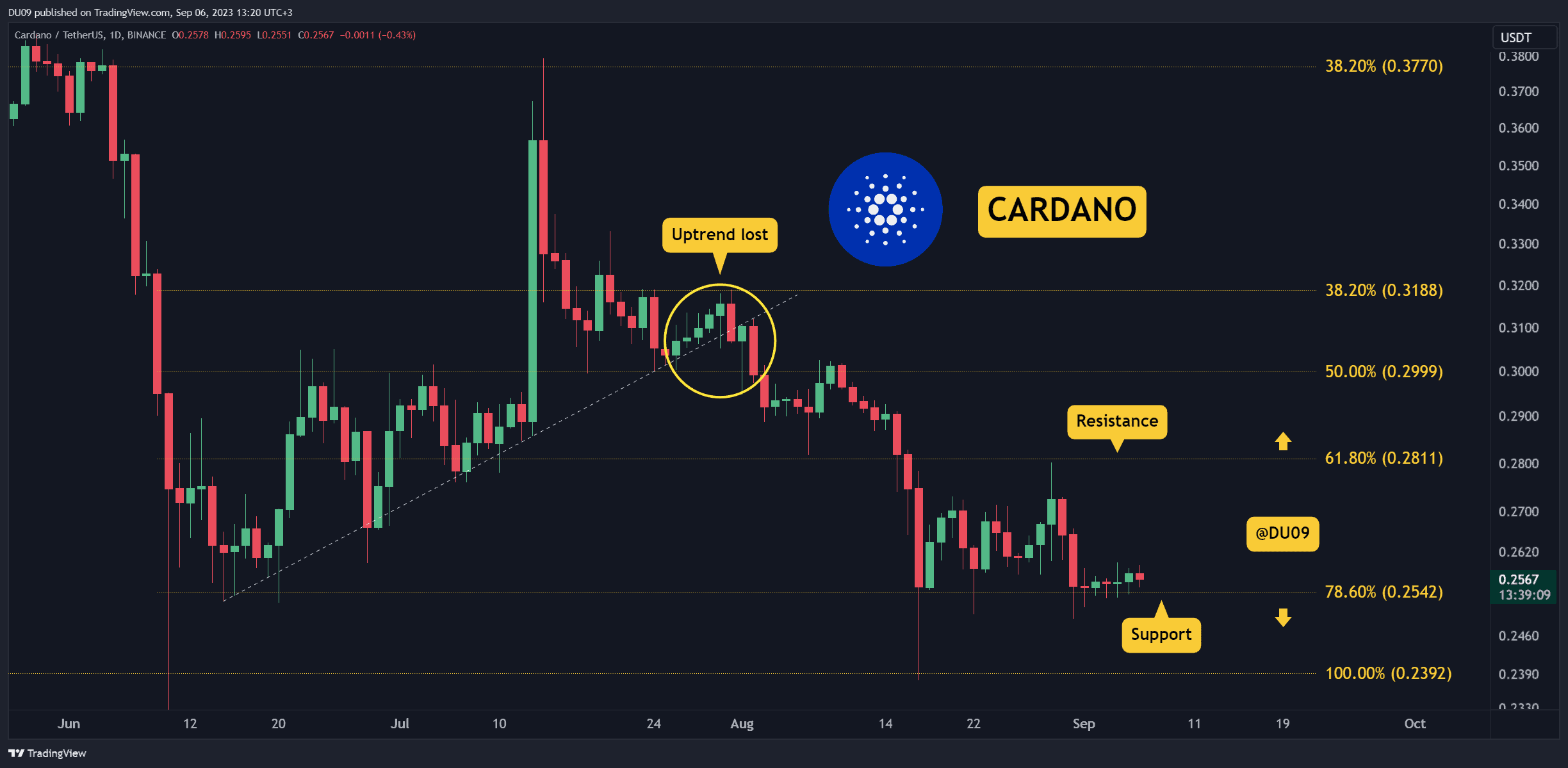 ADA'nın Sırada Yardım Mitingi mi Var? Dikkat Edilmesi Gereken Üç Önemli Şey (Cardano Fiyat Analizi)