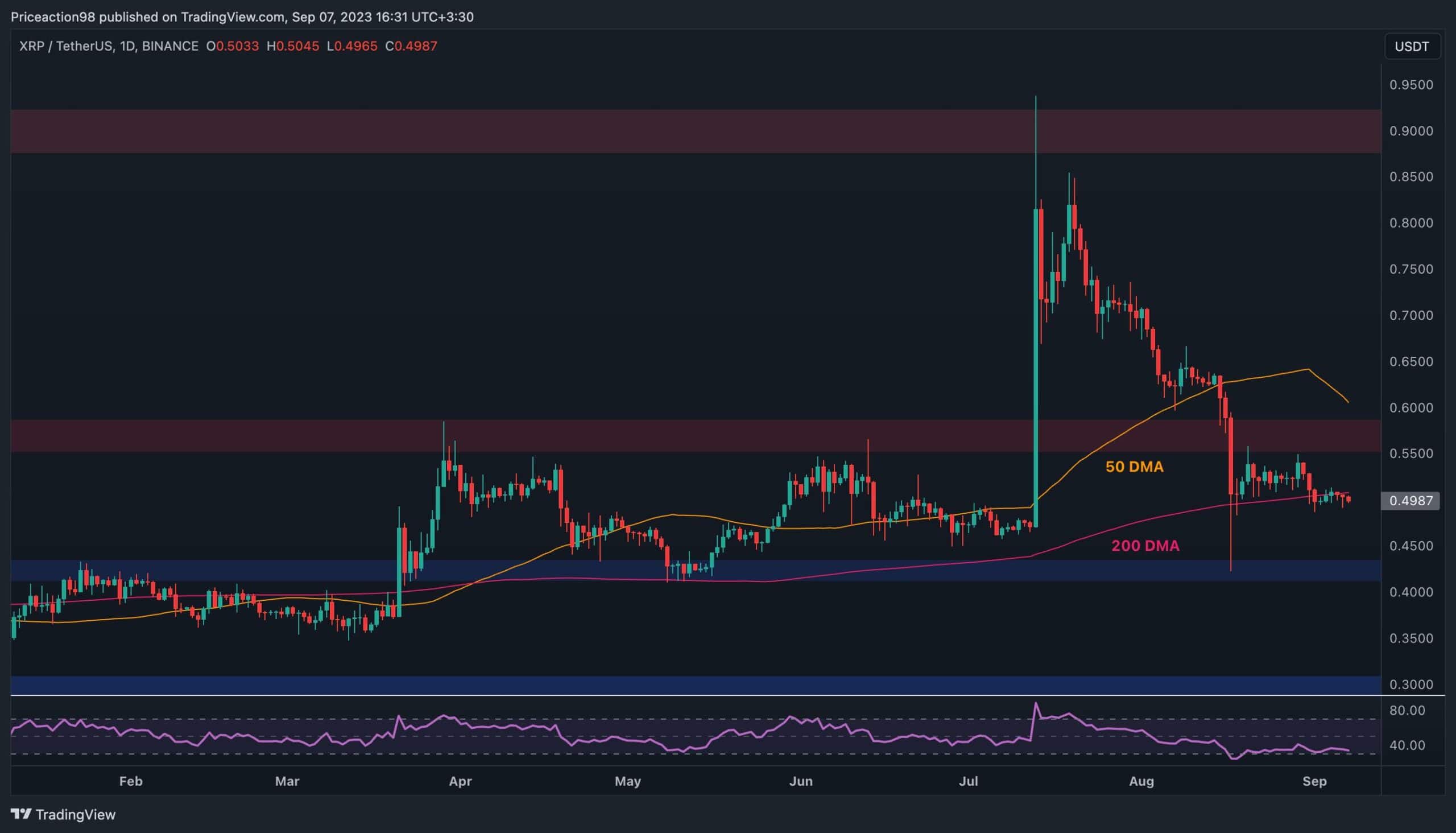 XRP Neden Düşüyor ve Boğalar Ne Zaman Geri Dönecek? (Dalgalanma Fiyat Analizi)