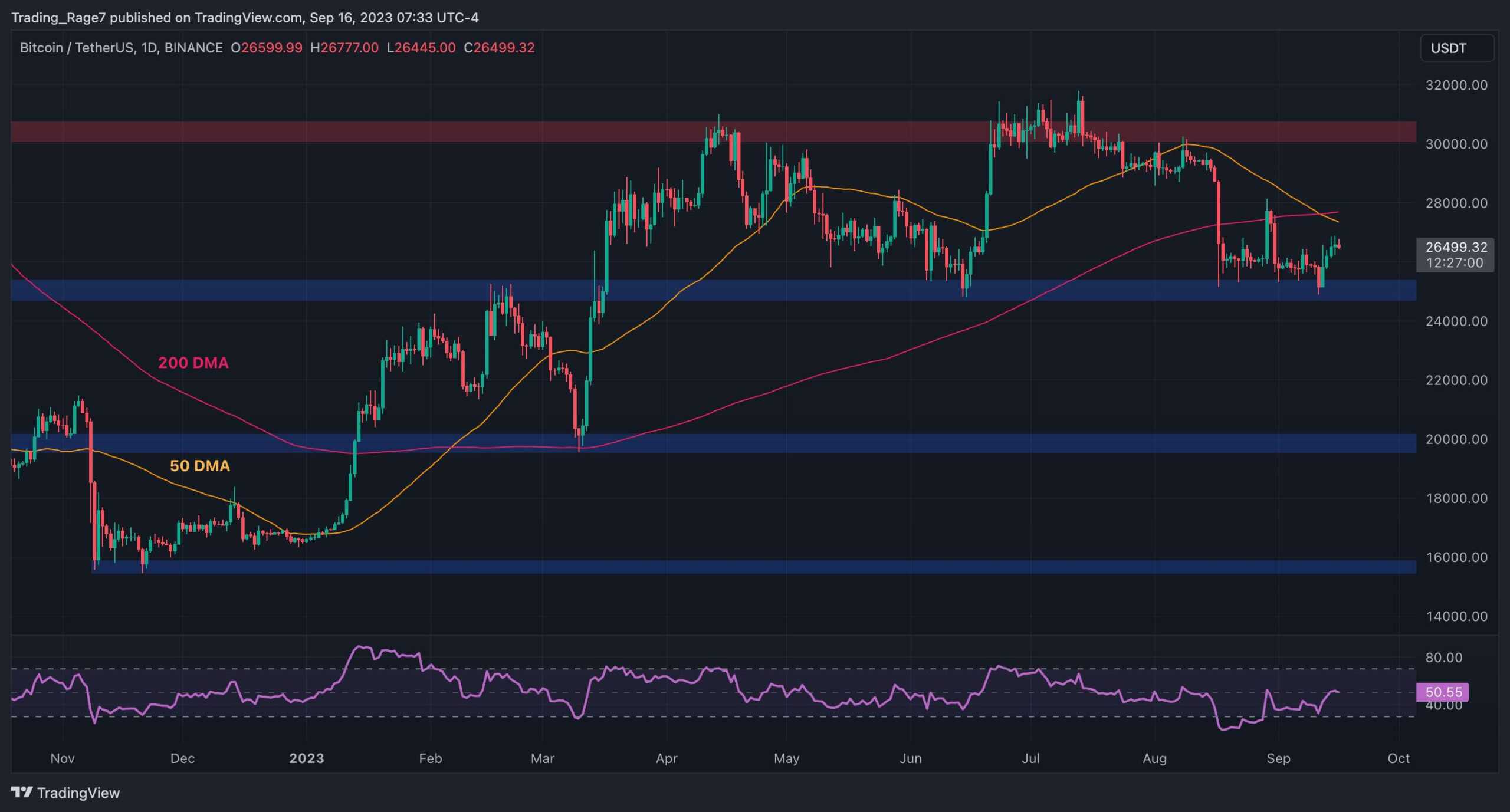 Bitcoin'in 30 Bin Dolara Basmadan Önce Bu Seviyeyi Kırması Gerekiyor (BTC Fiyat Analizi)
