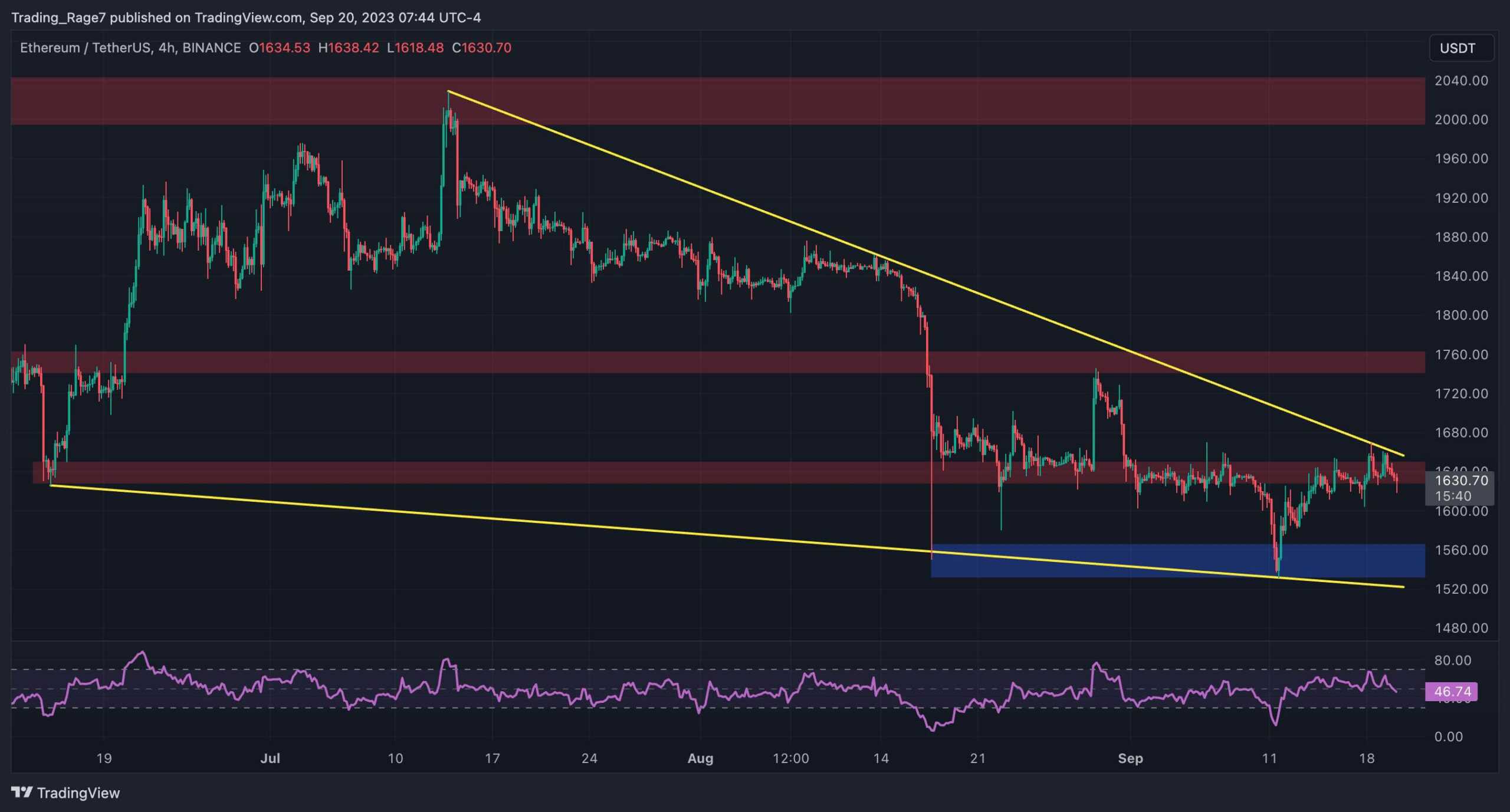 ETH 1,6 Bin Dolarda Sallantılı Ama Bu Yükseliş İşareti Umut Veriyor (Ethereum Fiyat Analizi)