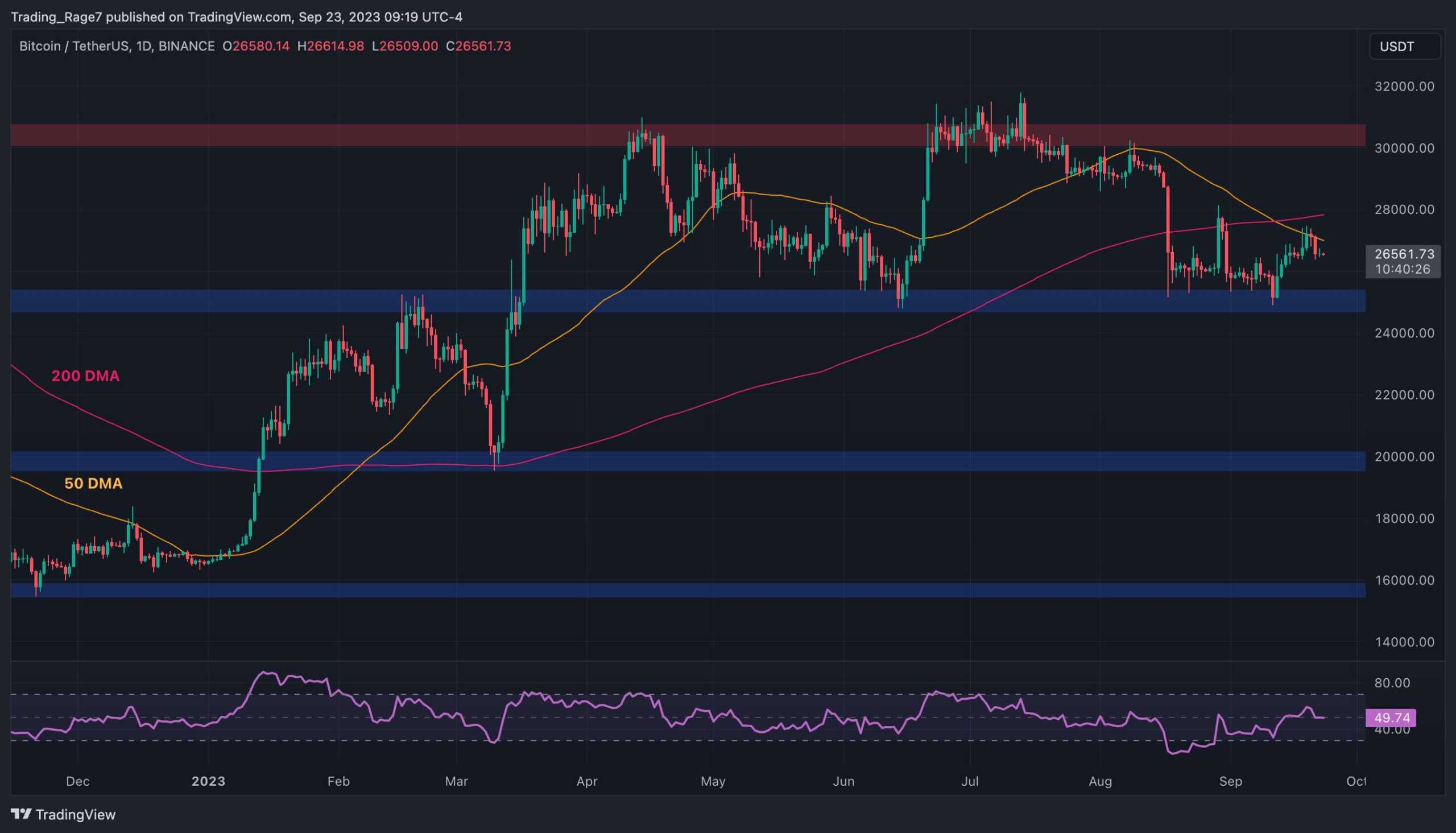 Bitcoin İkilemi: Önce 25 Bin Dolar mı Yoksa 30 Bin Dolar mı Geliyor? (BTC Fiyat Analizi)