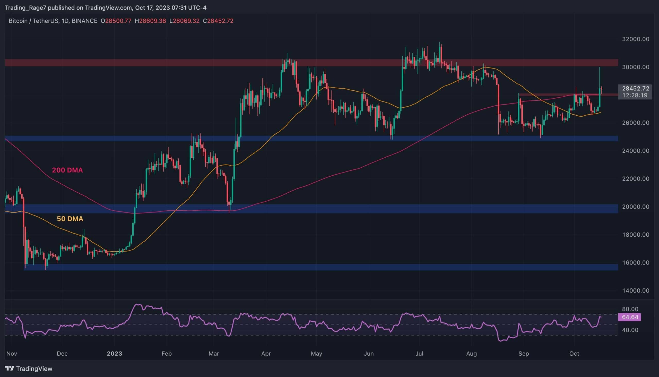 Sahte Bitcoin ETF Onay Raporunun Ardından BTC Nereye Gidiyor? (Bitcoin Fiyat Analizi)