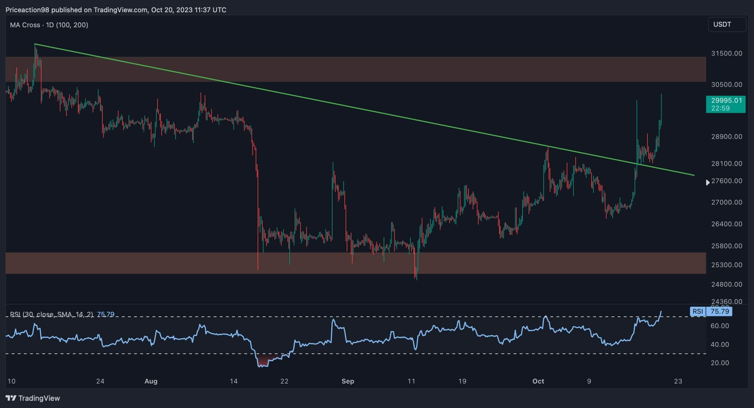Bitcoin 30 Bin Doları İlerletiyor Ancak Endişe verici İşaretler Dikkatli Olmayı İstiyor: BTC Fiyat Analizi