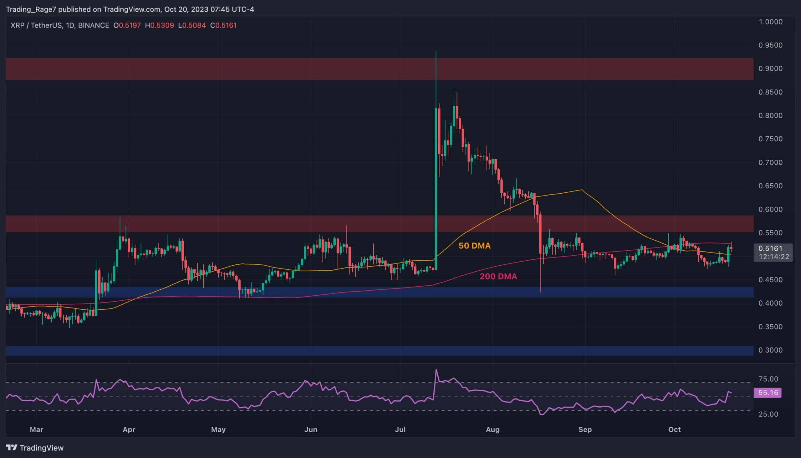 XRP 0,60 Dolara Yükselişe Hazırlanıyor, Peki Önemli Olan Ne? (Dalgalanma Fiyat Analizi)