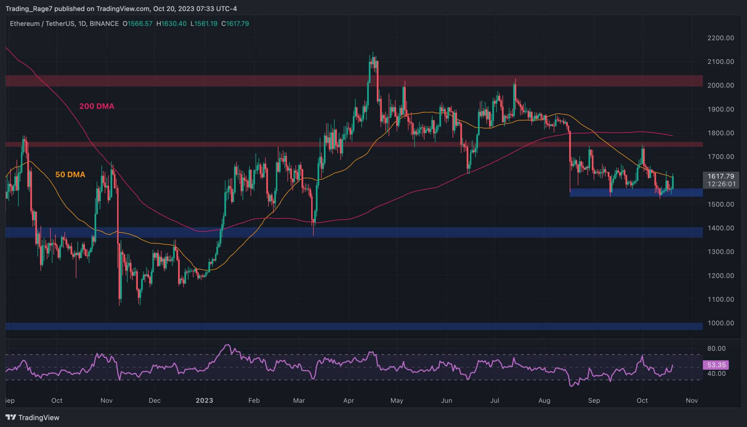 Ethereum Sonunda 2.000 Dolara Patlayacak mı? (ETH Fiyat Analizi)