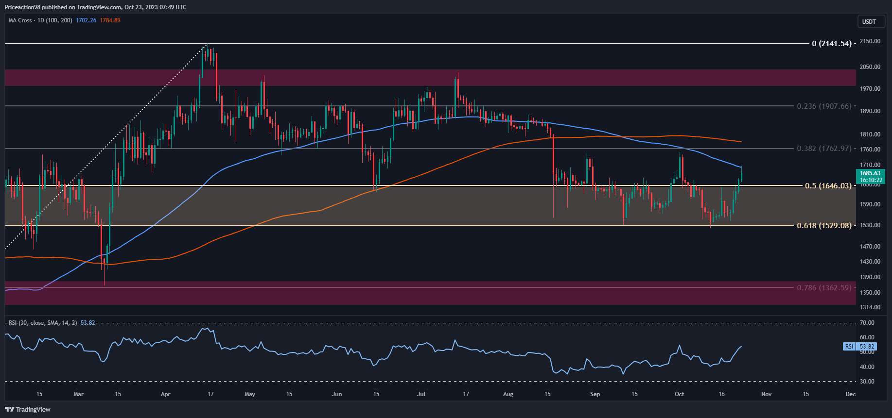 Ethereum Büyük Bir Yükselişin Eşiğinde mi? (ETH Fiyat Analizi)