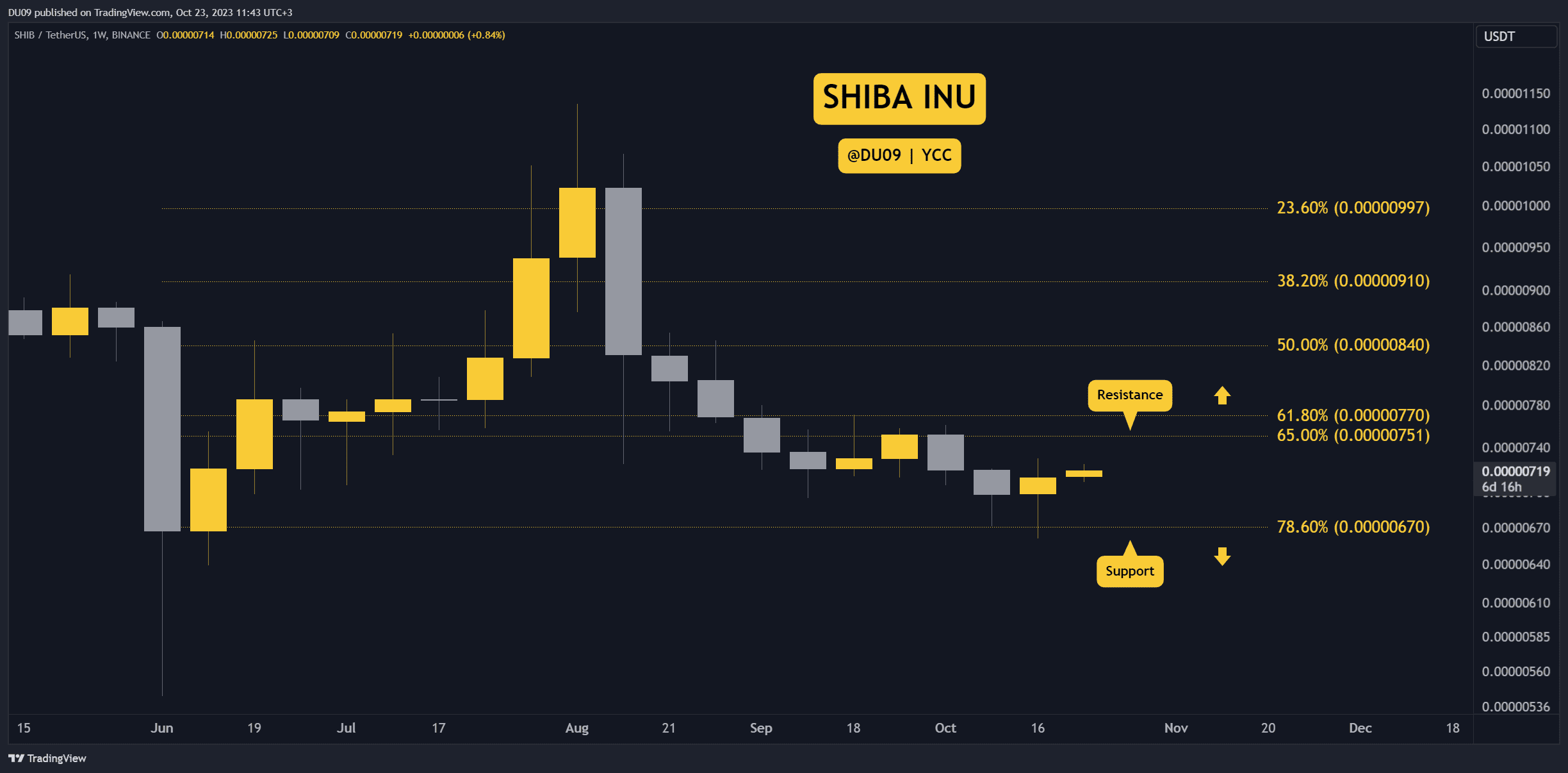 SHIB, Bitcoin'in Yükselişinin Ardından Patlayacak mı? Dikkat Edilmesi Gereken Üç Şey (Shiba Inu Fiyat Analizi)