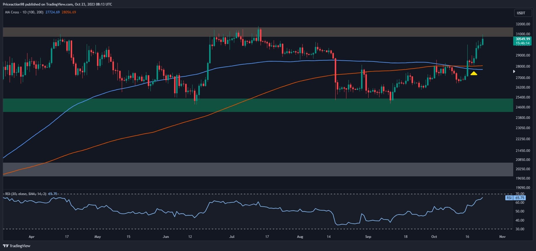 30 Bin Dolara Yükselişin Ardından Bu Hafta BTC İçin İki Olası Senaryo (Bitcoin Fiyat Analizi)