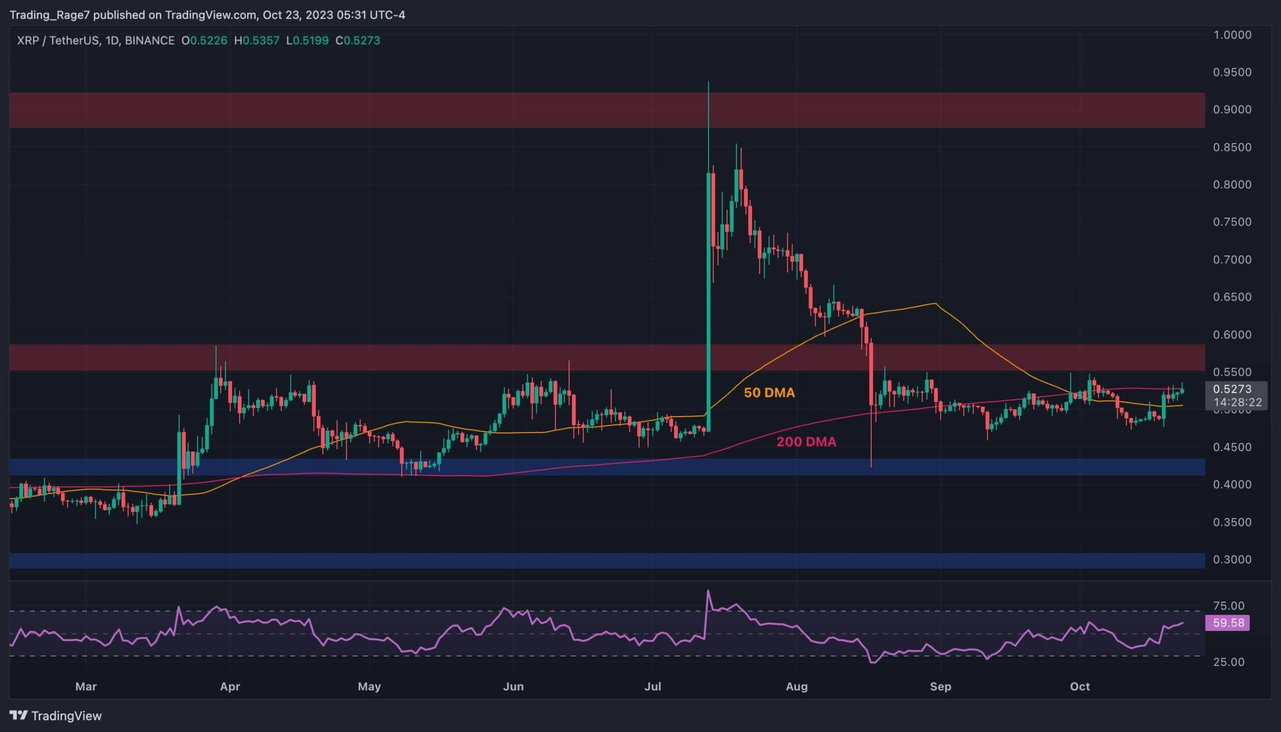Bu Seviye Düşerse XRP Boğa Koşusu Artarak Mümkün: Ripple Fiyat Analizi