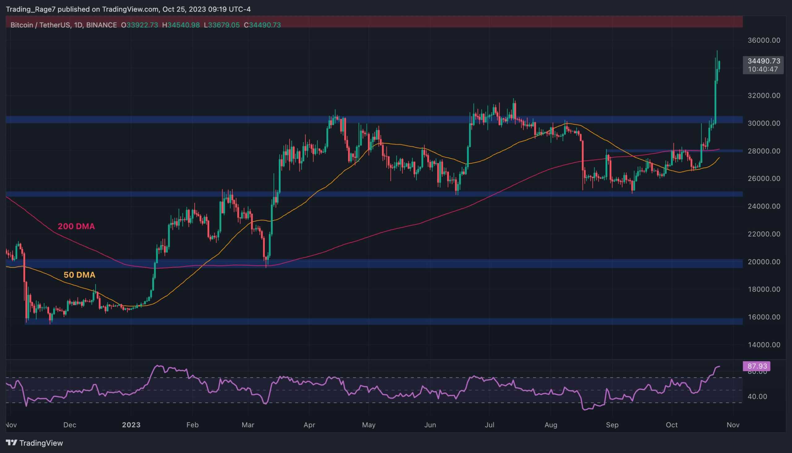 BTC 35 Bin Dolara Patladı Ama Bir Düzeltme Yakın mı? (Bitcoin Fiyat Analizi)