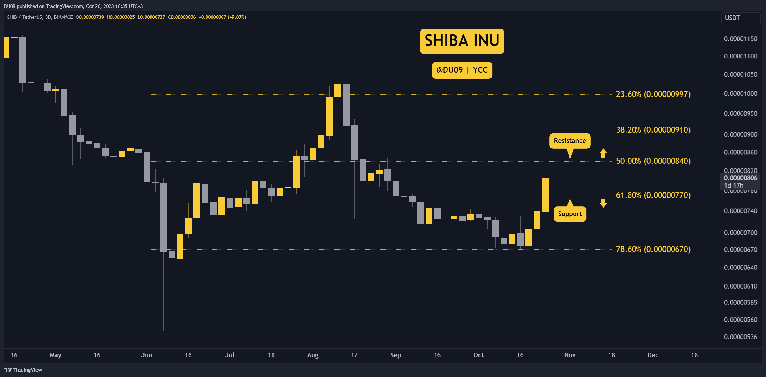 SHIB Boğa Piyasası Geliyor mu? Bu Hafta İzlenecek Üç Şey (Shiba Inu Fiyat Analizi)
