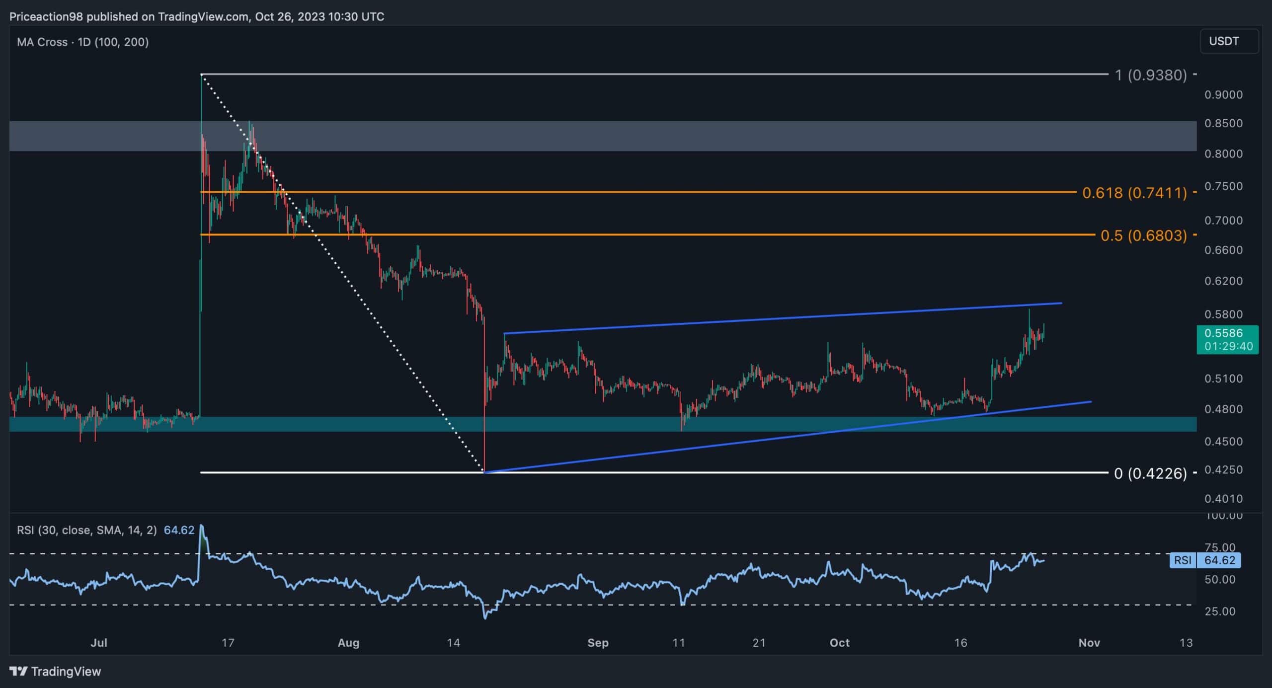 XRP 0,60 Dolara Başka Bir Yükselişe Hazırlanıyor mu? (Dalgalanma Fiyat Analizi)