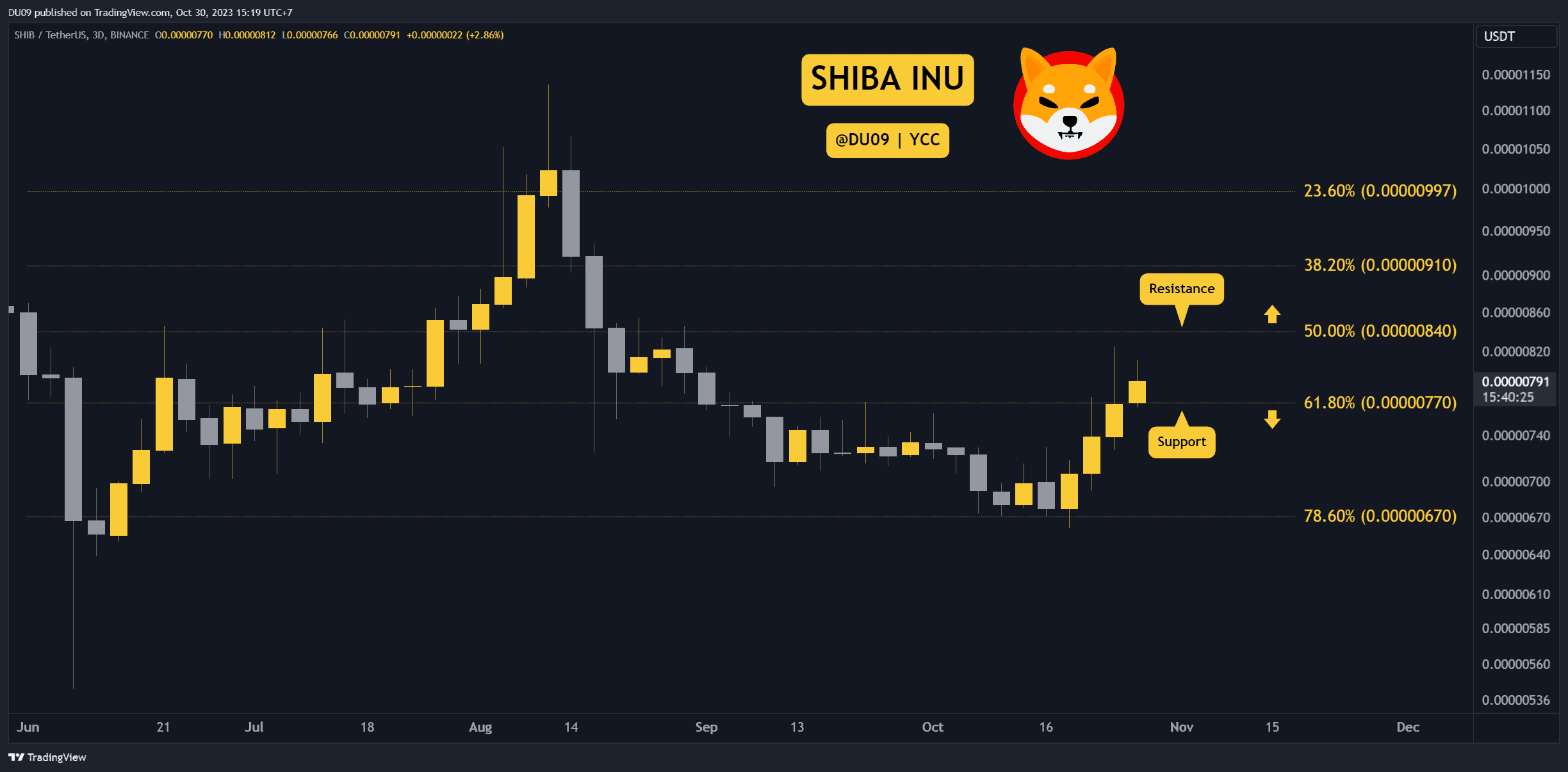 SHIB Haftada %12 Yükseliyor Ama Bu Hafta Bir Düzeltme Gelecek mi? Dikkat Edilmesi Gereken 3 Şey (Shiba Inu Fiyat Analizi)
