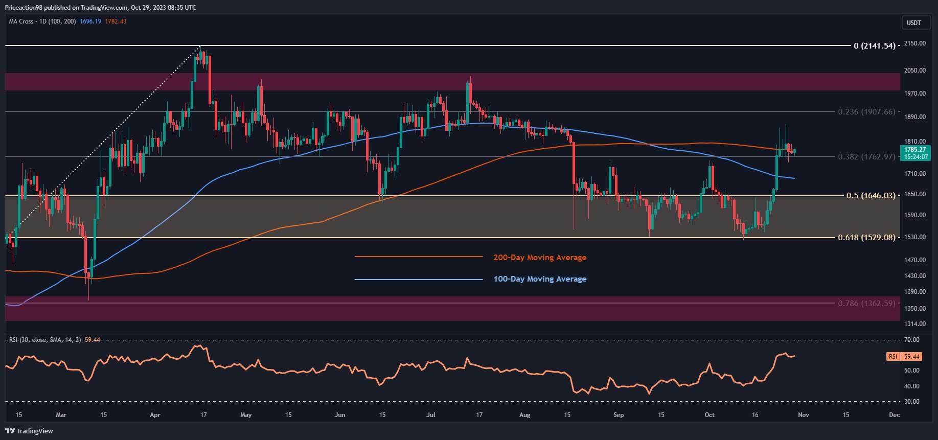 ETH'nin 2 Bin Dolar Öncesindeki En Büyük Mücadelesi: Ethereum Fiyat Analizi