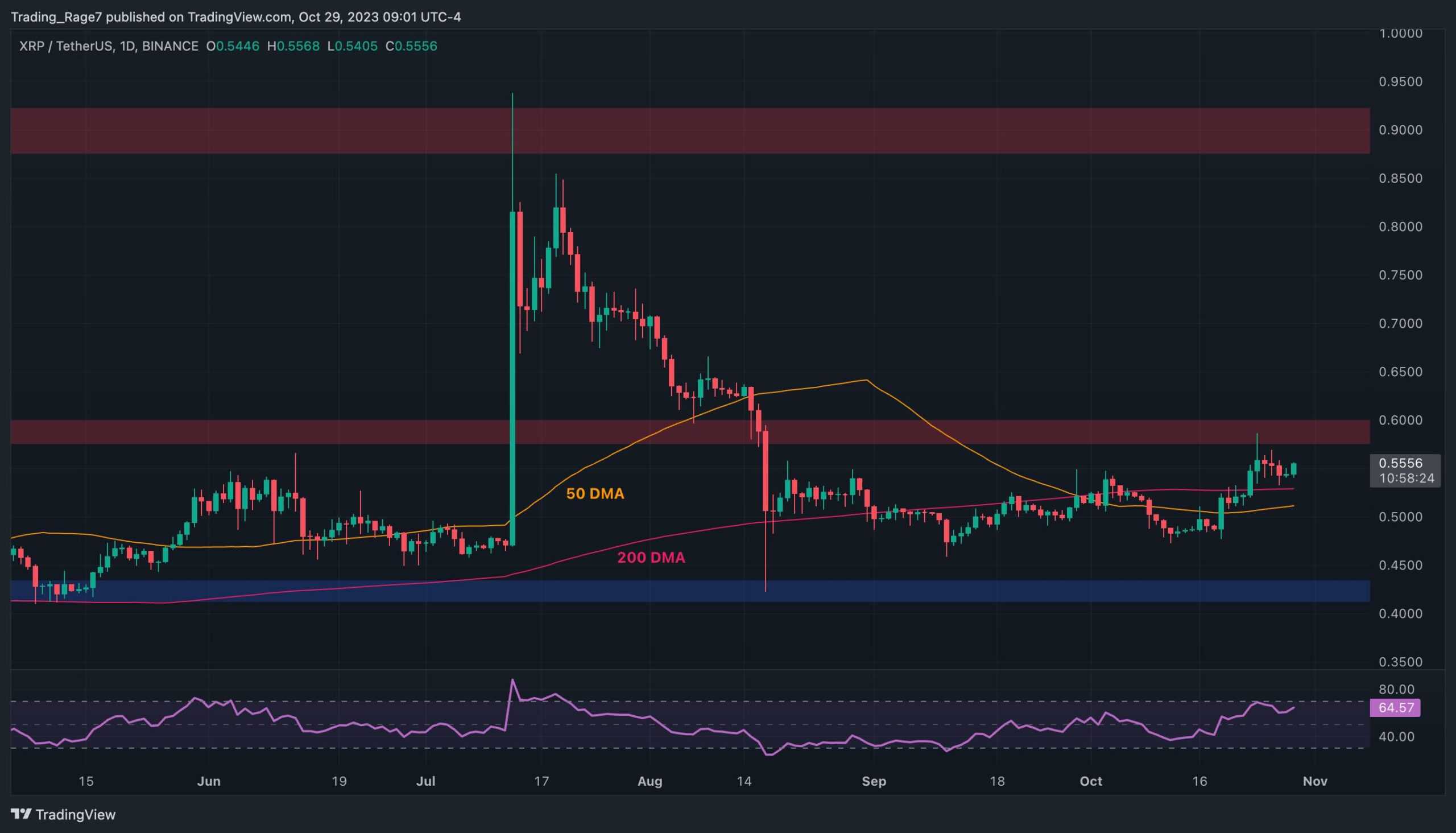 XRP 0,6 Dolara Patlamak Üzere mi? (Dalgalanma Fiyat Analizi)