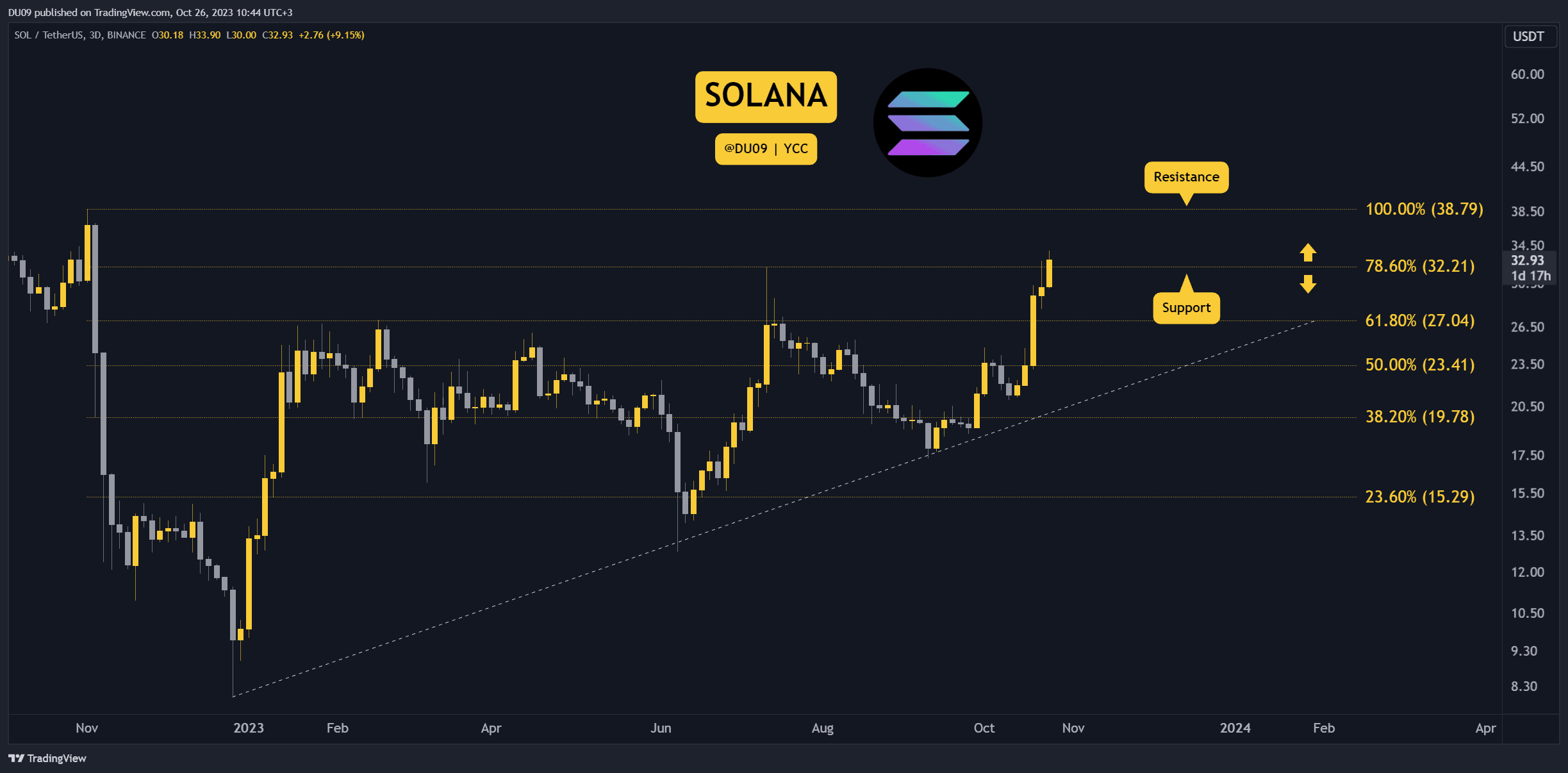 SOL Patlıyor ve 40 Doları Hedefliyor Peki Bir Düzeltme Yakın mı? Bu Hafta İzlenecek Üç Şey (Solana Fiyat Analizi)