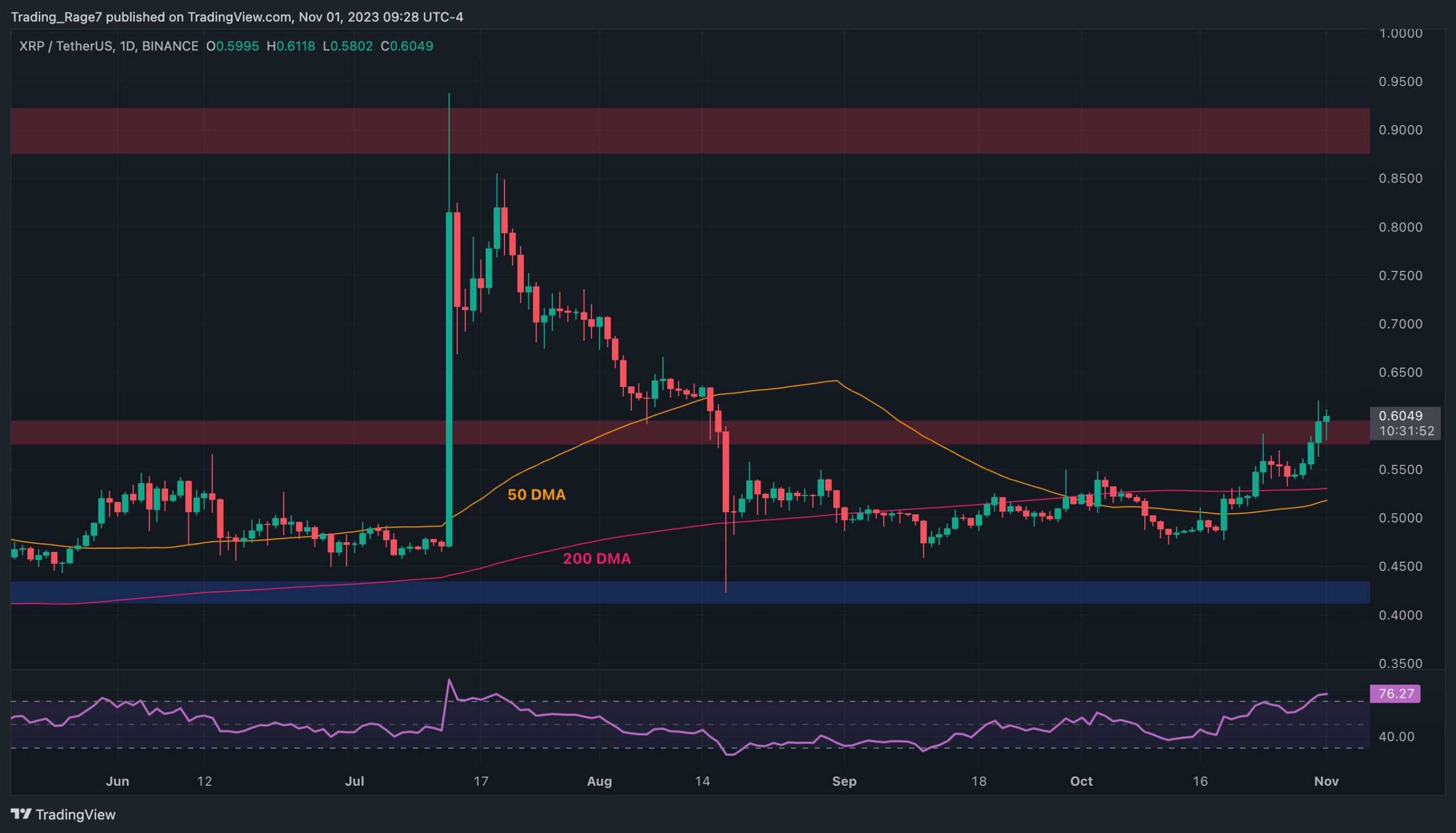 XRP 0,6 Doların Üzerine Çıkıyor Ama Sırada Düzeltme mi Var? (Dalgalanma Fiyat Analizi)