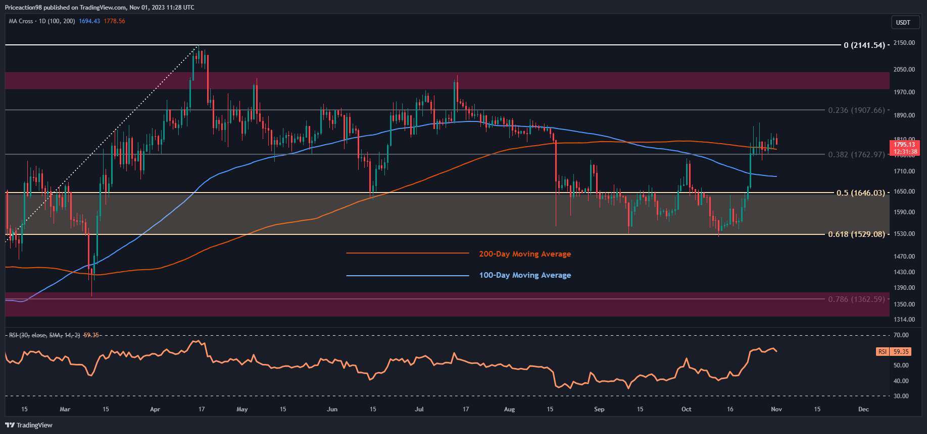 Konsolidasyonun Ardından ETH İçin Volatilite 1,8 Bin Dolar civarında mı Geliyor? (Ethereum Fiyat Analizi)
