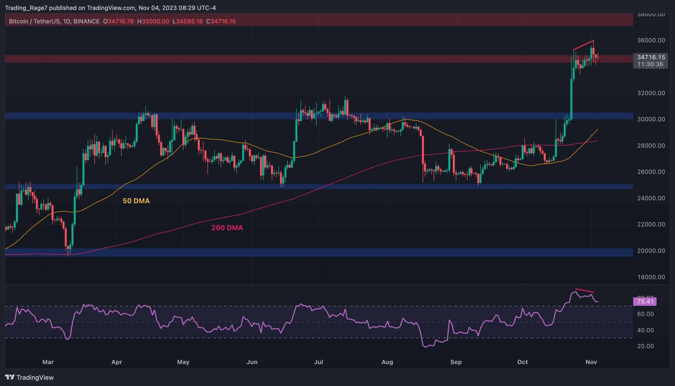 Bitcoin 34 Bin Doların Altına Dalmak Üzere mi Yoksa Bir Devam mı Geliyor? (BTC Fiyat Analizi)