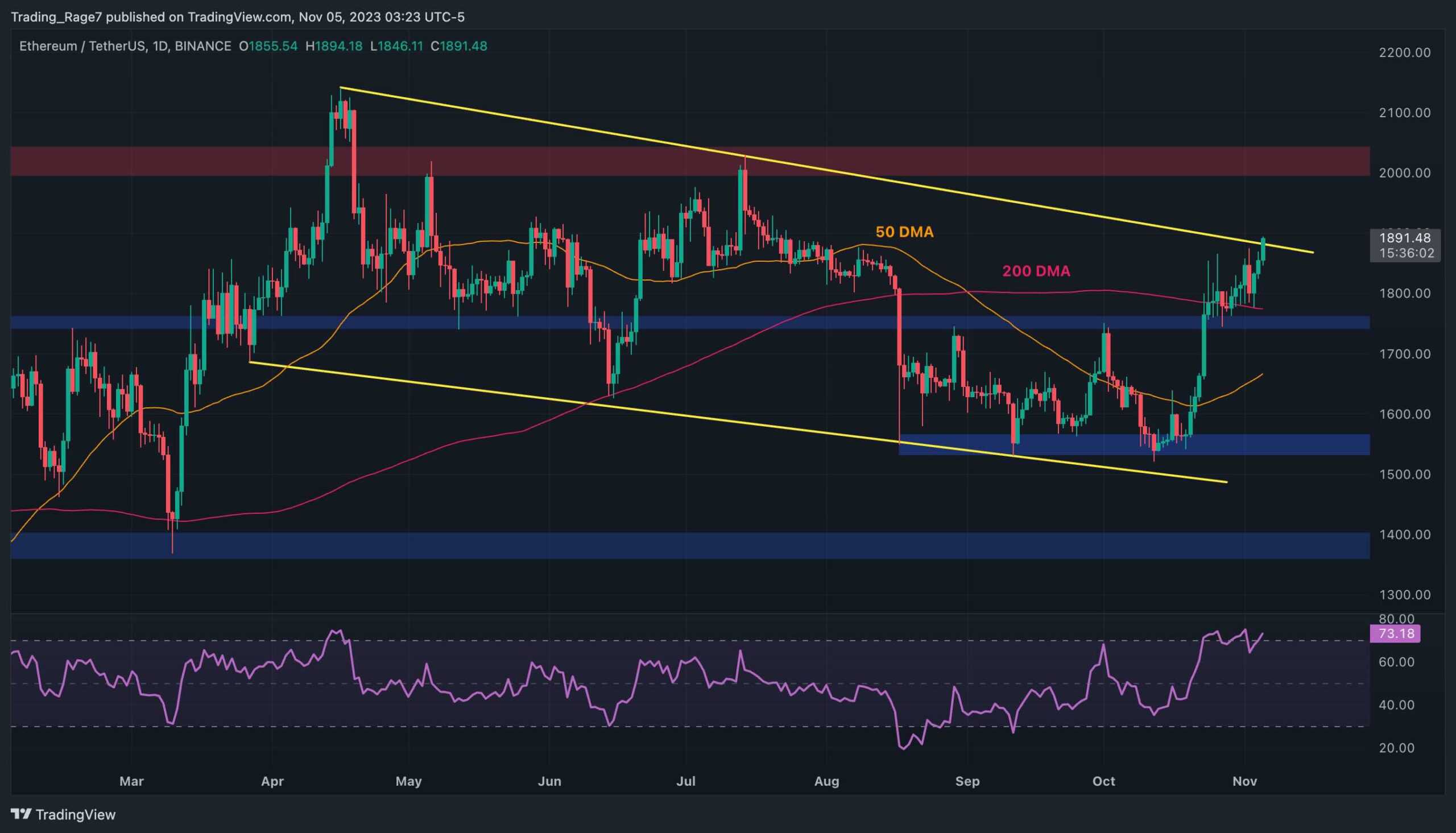 ETH Boğaları Haftalık %4,6 Artışın Ardından 2 Bin Doları Hedefledi: Ethereum Fiyat Analizi