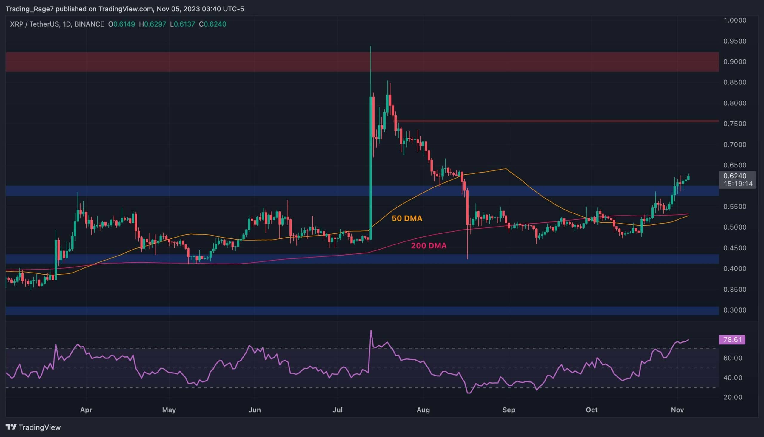 XRP Fiyat Yükselişi Devam Ediyor: Sırada 0,7 Dolar mı Yoksa Düzeltme Yakın mı? (Dalgalanma Fiyat Analizi)