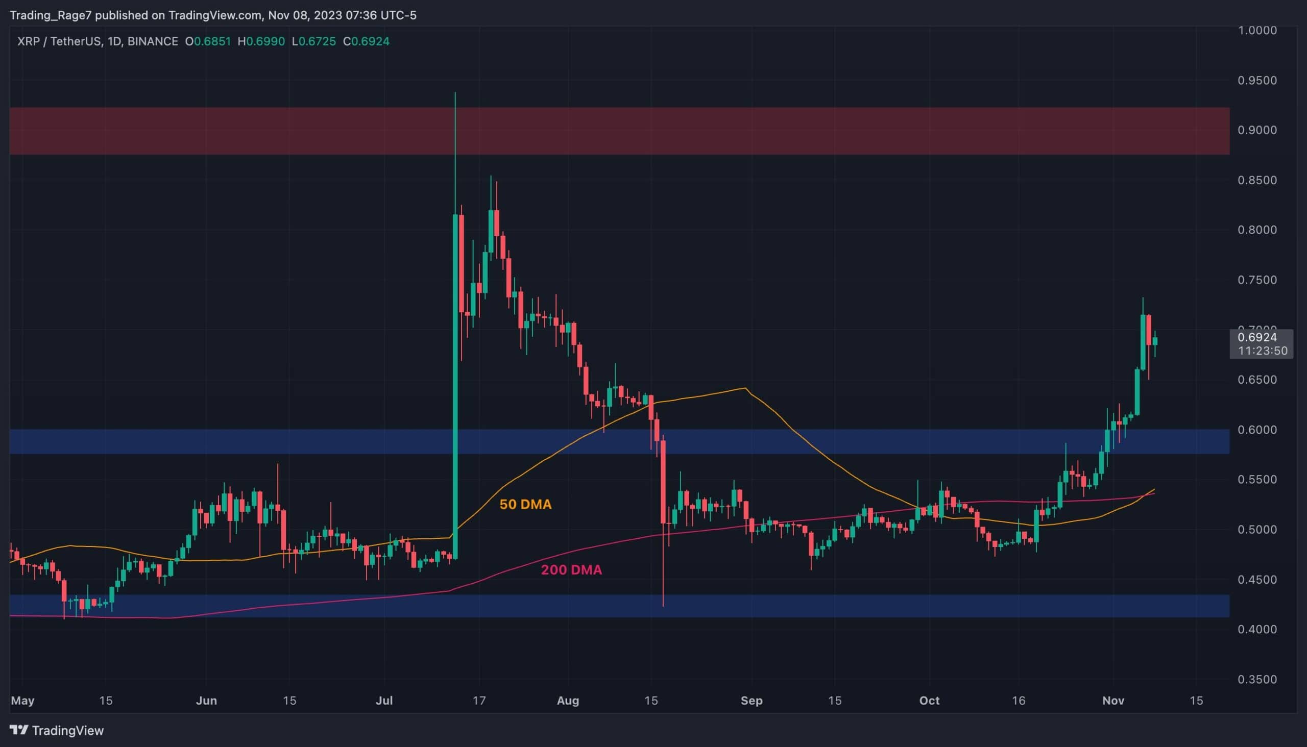 XRP Sonraki 0,9 Dolara Yükselmek üzere mi? (Dalgalanma Fiyat Analizi)