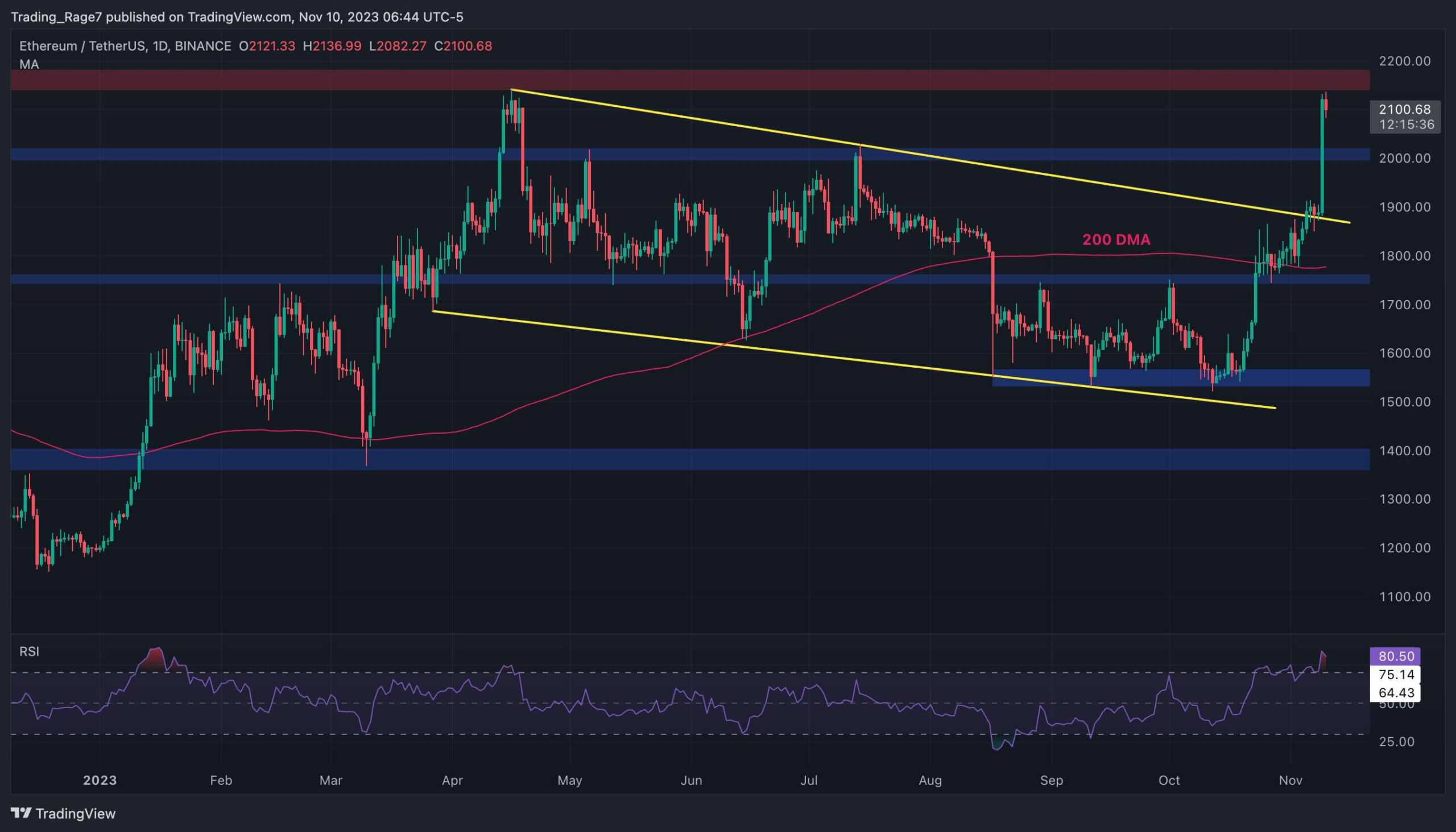 ETH 2.000 Doların Üzerinde Büyük Bir Artışla Ancak Bir Düzeltme Yaklaşıyor mu? (Ethereum Fiyat Analizi)