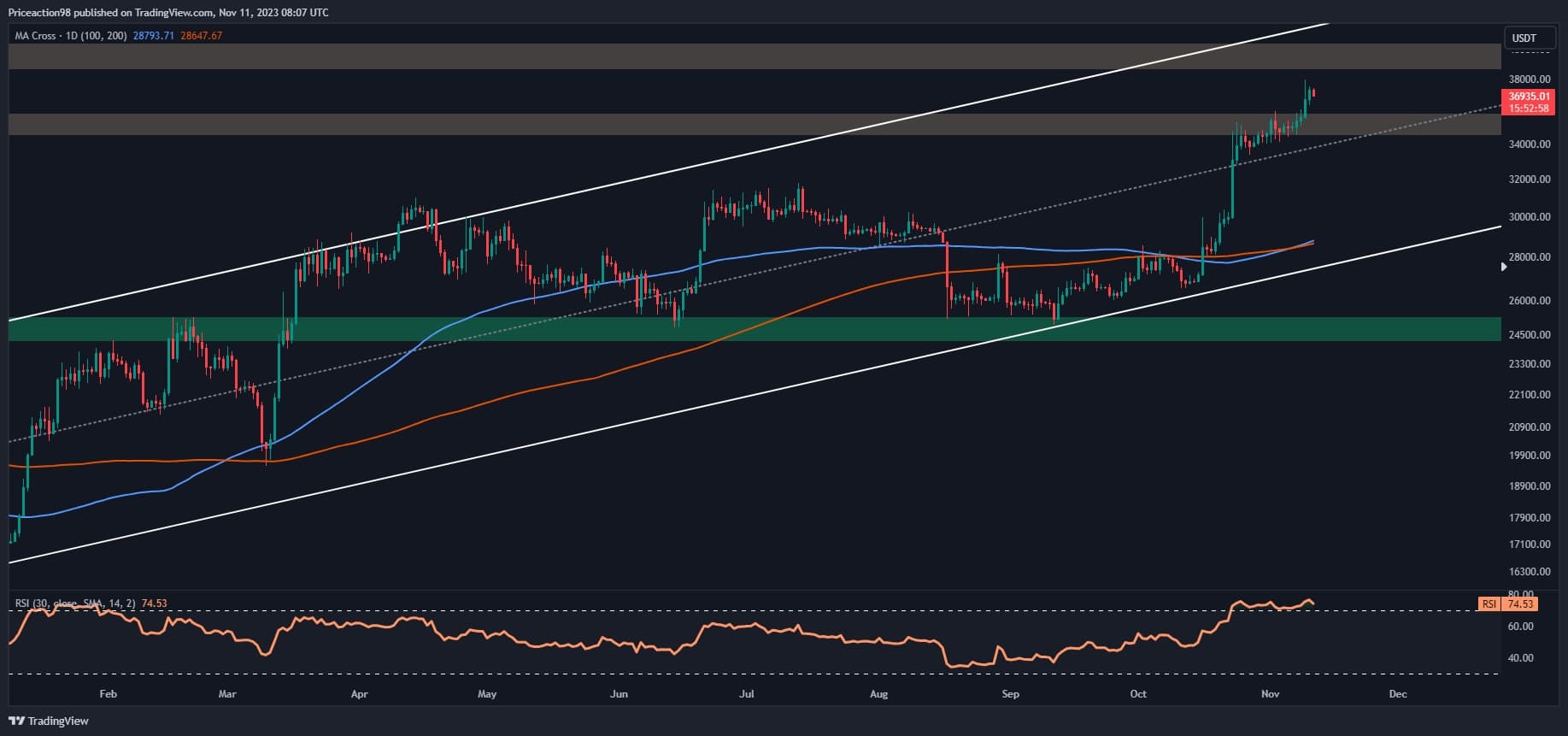 Bitcoin Büyük Bir Rallinin Eşiğinde mi? (BTC Fiyat Analizi)