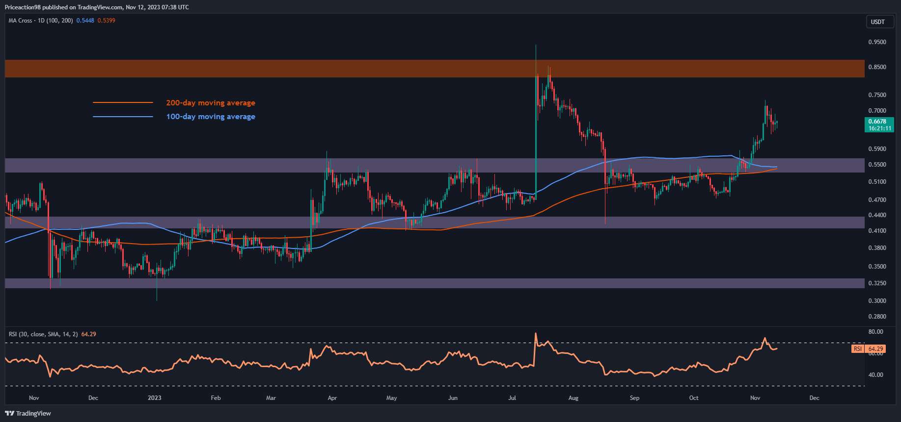 XRP 0,8 Dolara Yükselmek üzere mi? (Dalgalanma Fiyat Analizi)