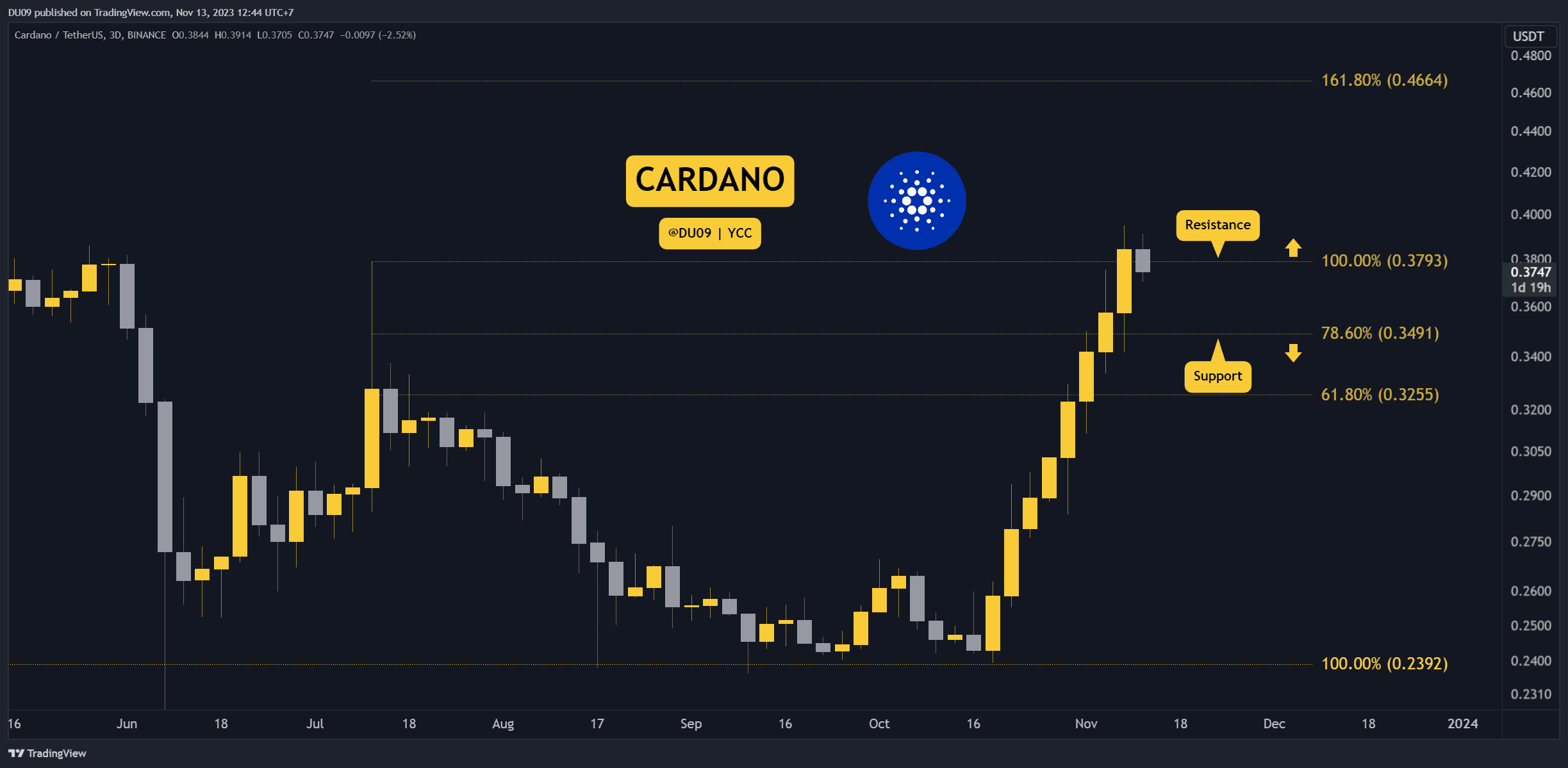 ADA 0,40 Dolarda Durdu, Bir Çöküş Yakın mı? Bugün İzlenmesi Gereken 3 Şey (Cardano Fiyat Analizi)