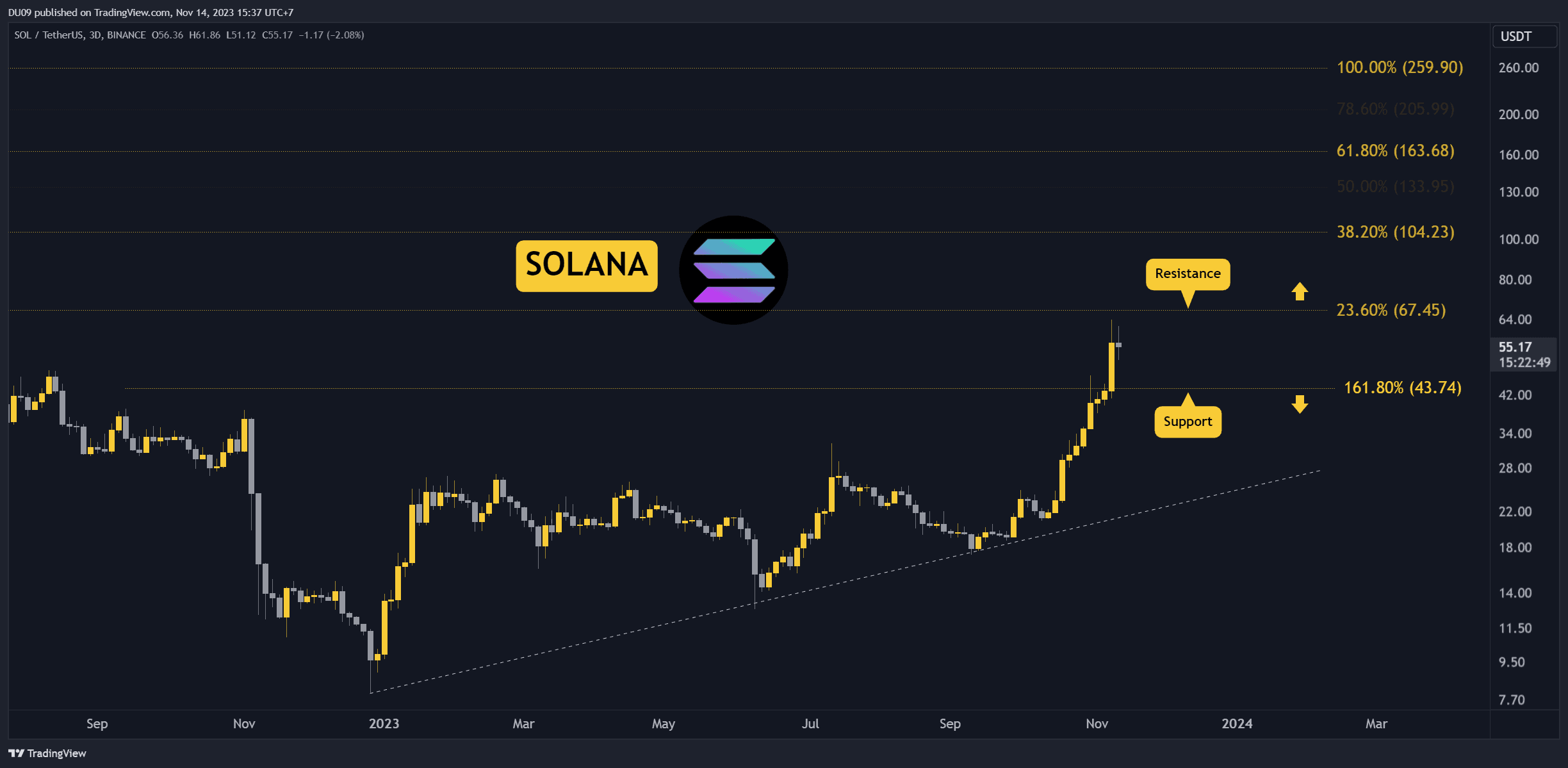 Solana 65 Dolarda Yerel Bir Zirve Buldu mu ve Daha Derin Bir Düzeltme Geliyor: Bugün İzlenecek 3 Şey (SOL Fiyat Analizi)