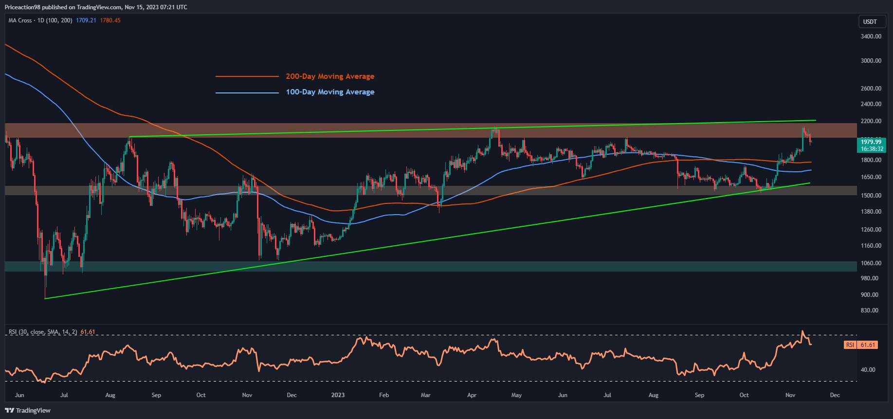 ETH 2 Bin Doların Altına Düşmek Üzere mi? (Ethereum Fiyat Analizi)