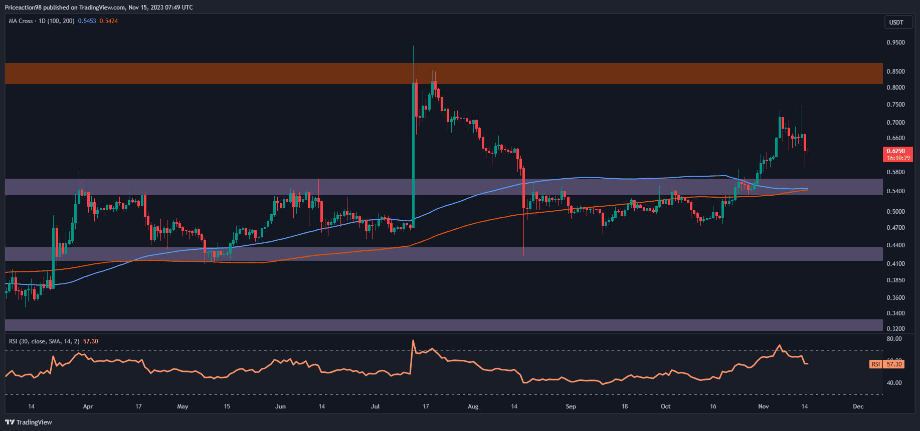 İşte Önümüzdeki Günlerde XRP İçin İki Olası Senaryo: Ripple Fiyat Analizi